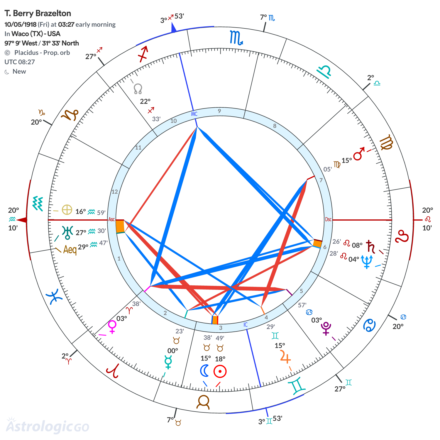 Chart wheel - T. Berry Brazelton
