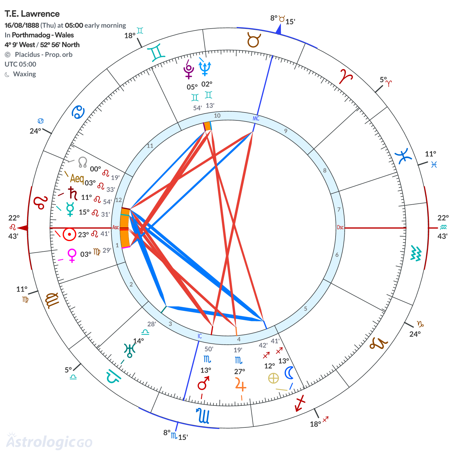 Chart wheel - T.E. Lawrence