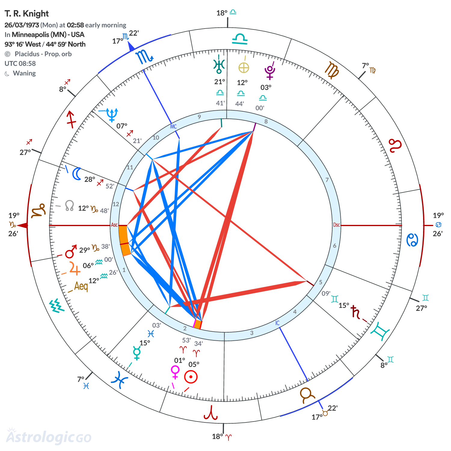 Chart wheel - T. R. Knight
