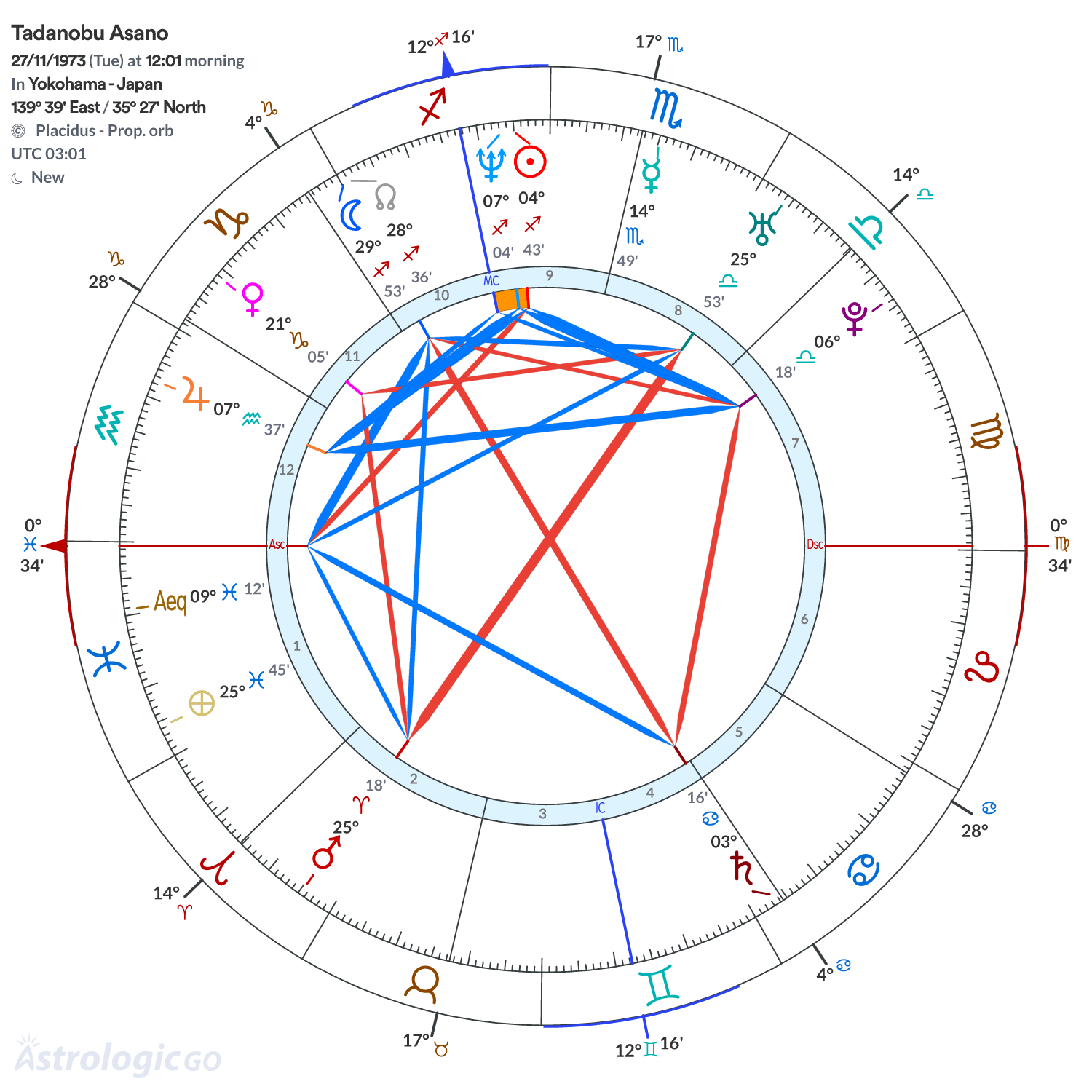 Chart wheel - Tadanobu Asano