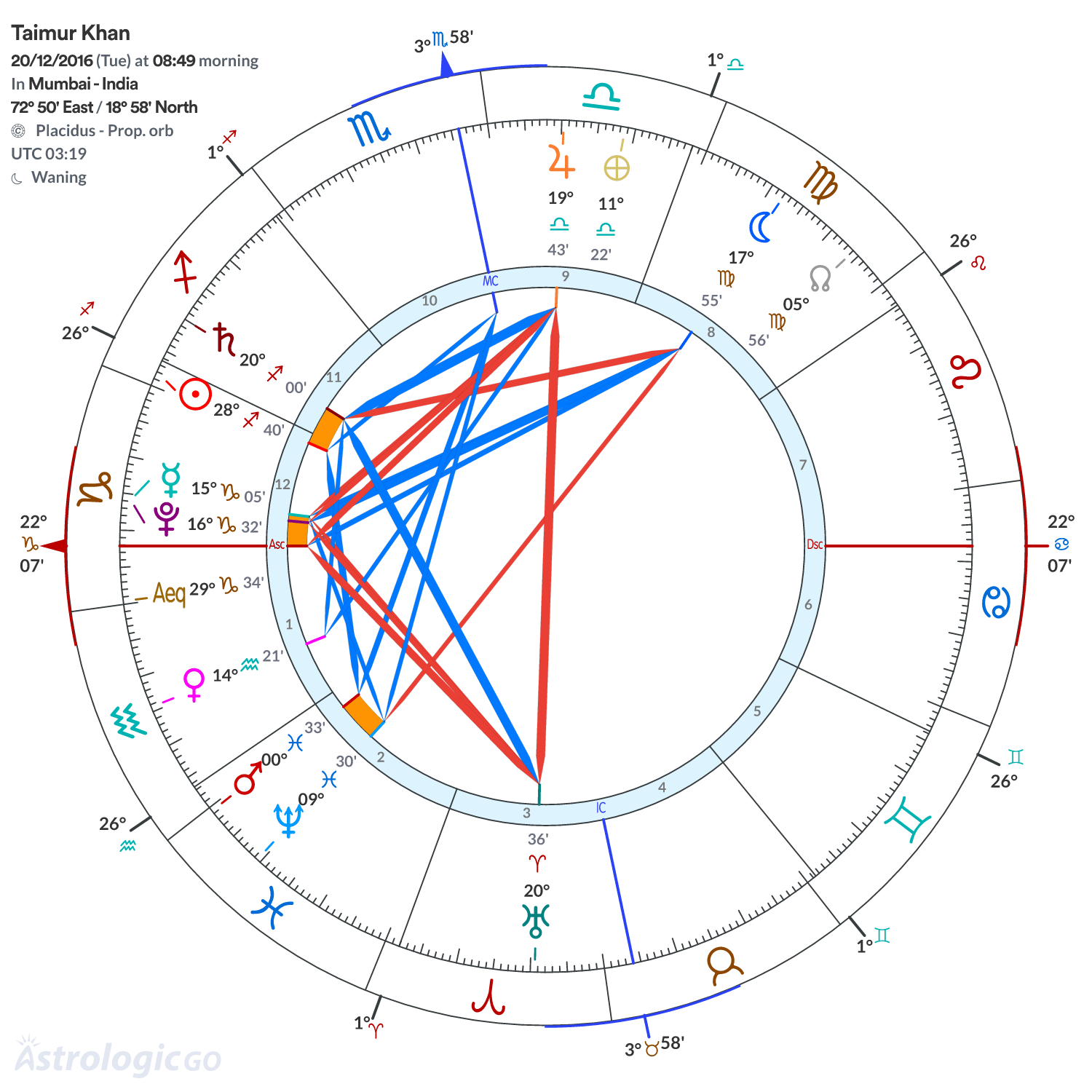 Chart wheel - Taimur Khan