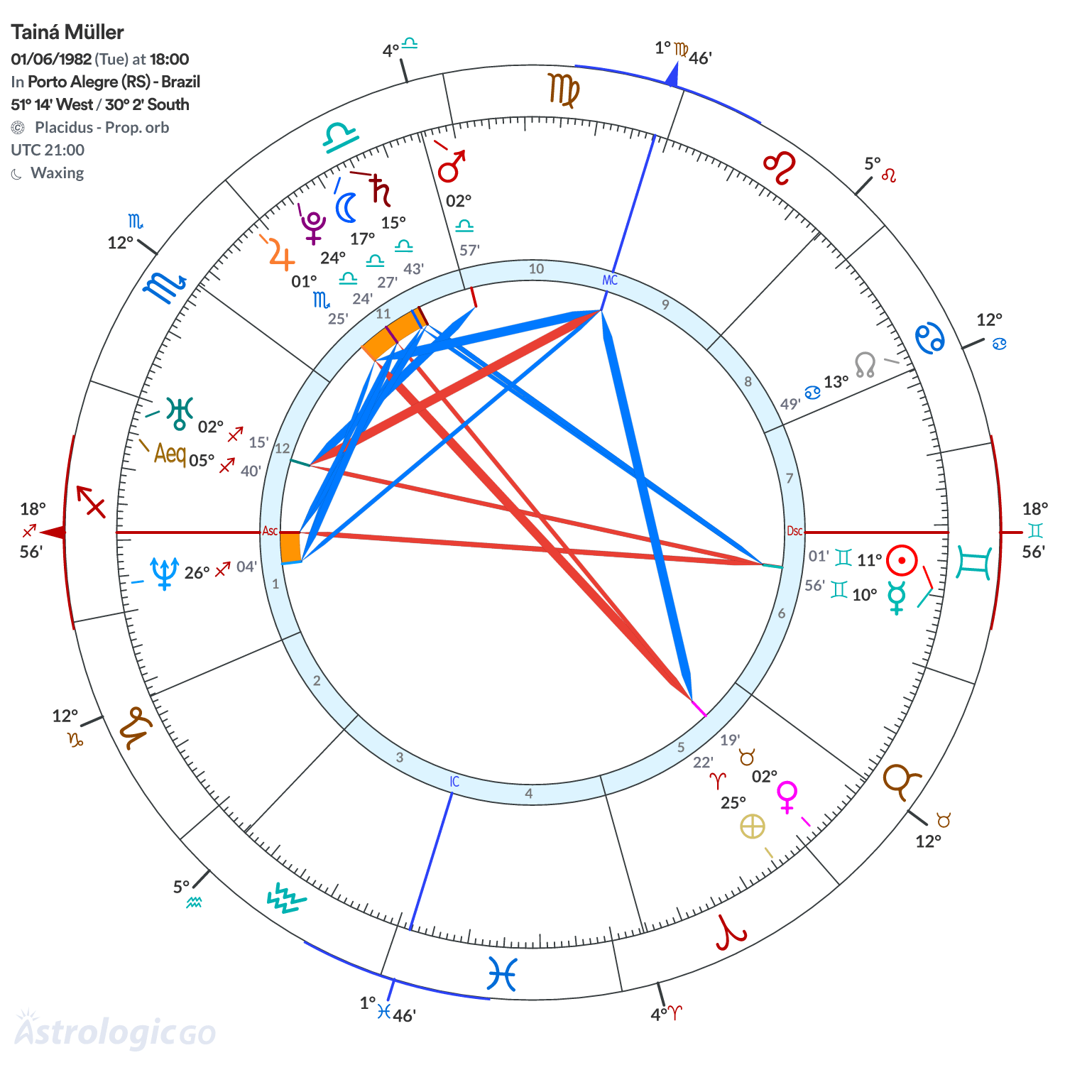 Chart wheel - Tainá Müller