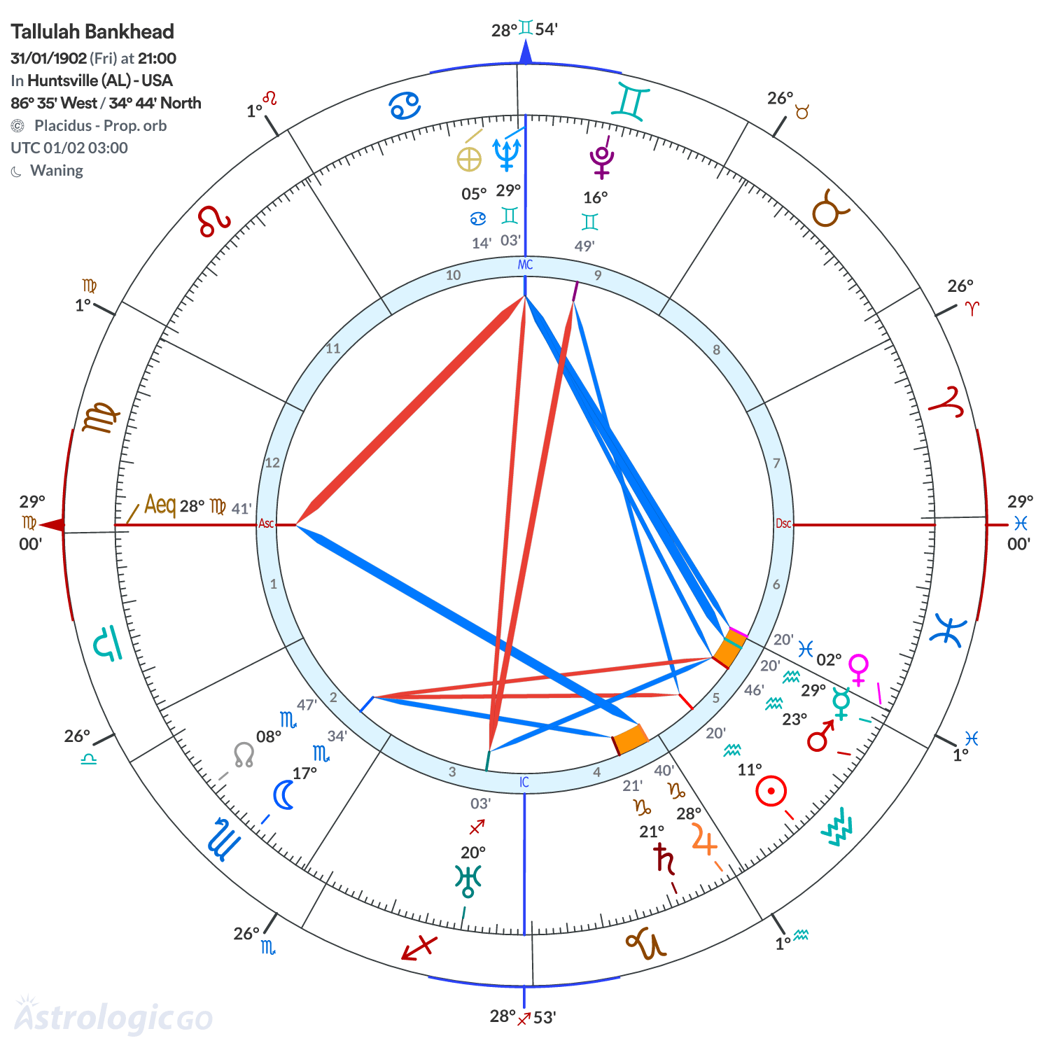 Chart wheel - Tallulah Bankhead