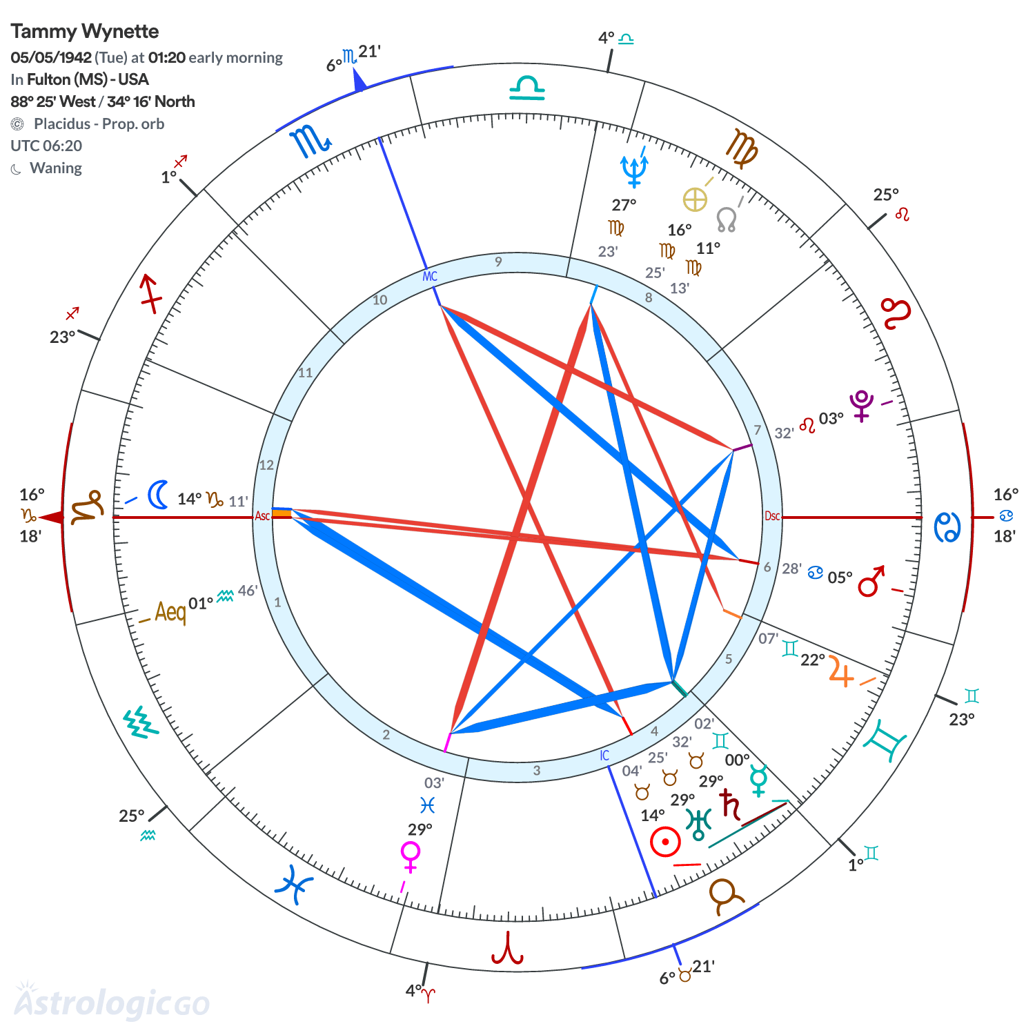 Chart wheel - Tammy Wynette