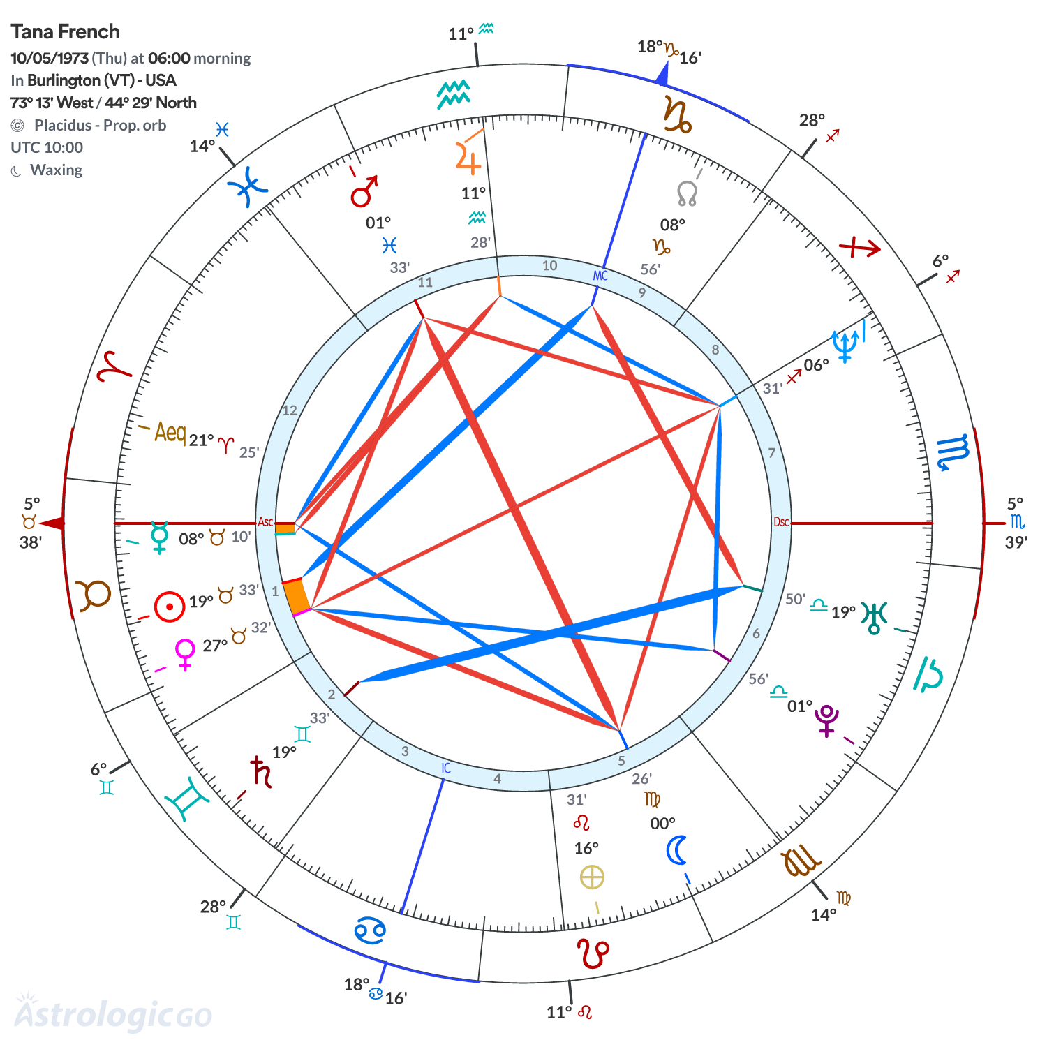 Chart wheel - Tana French