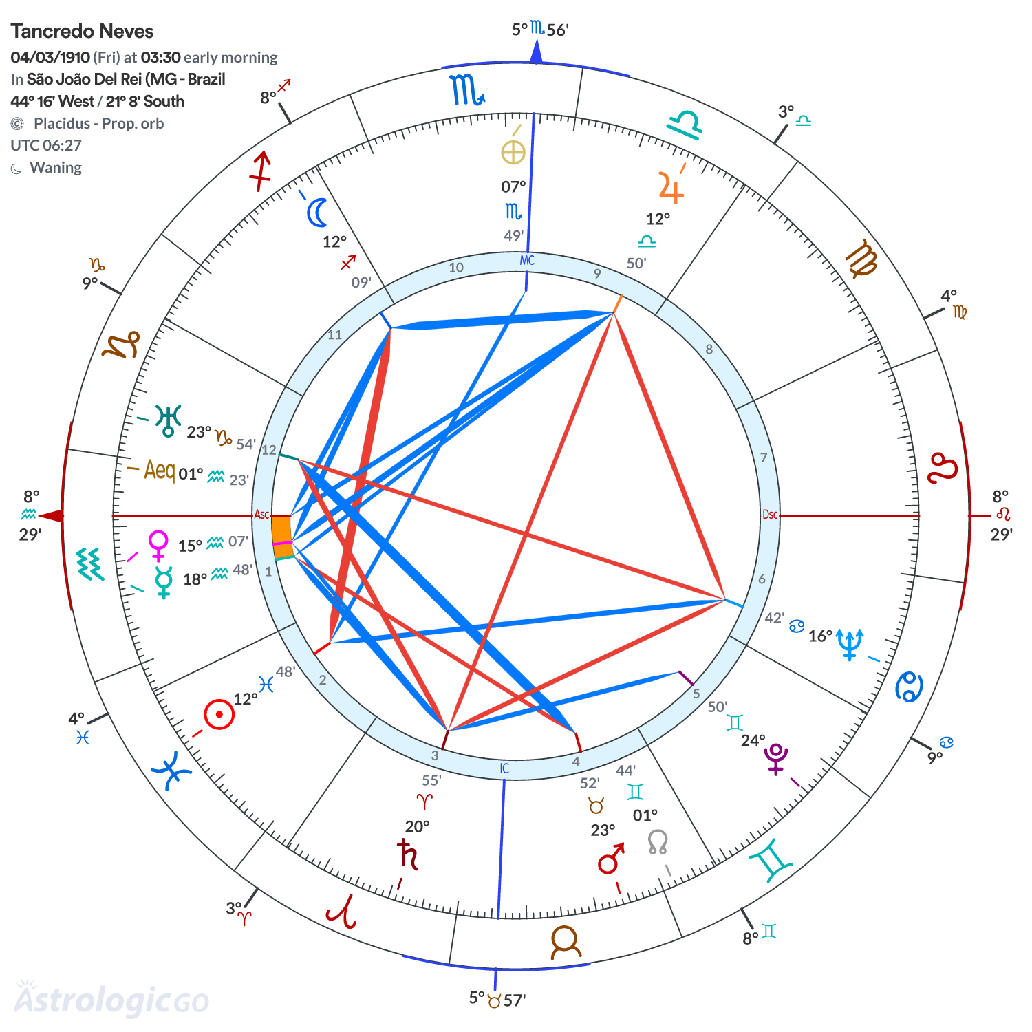 Chart wheel - Tancredo Neves