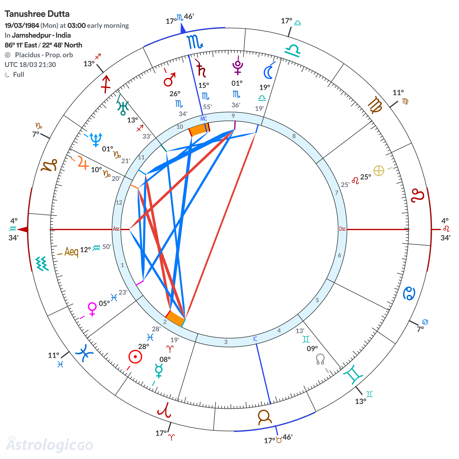 Chart wheel - Tanushree Dutta