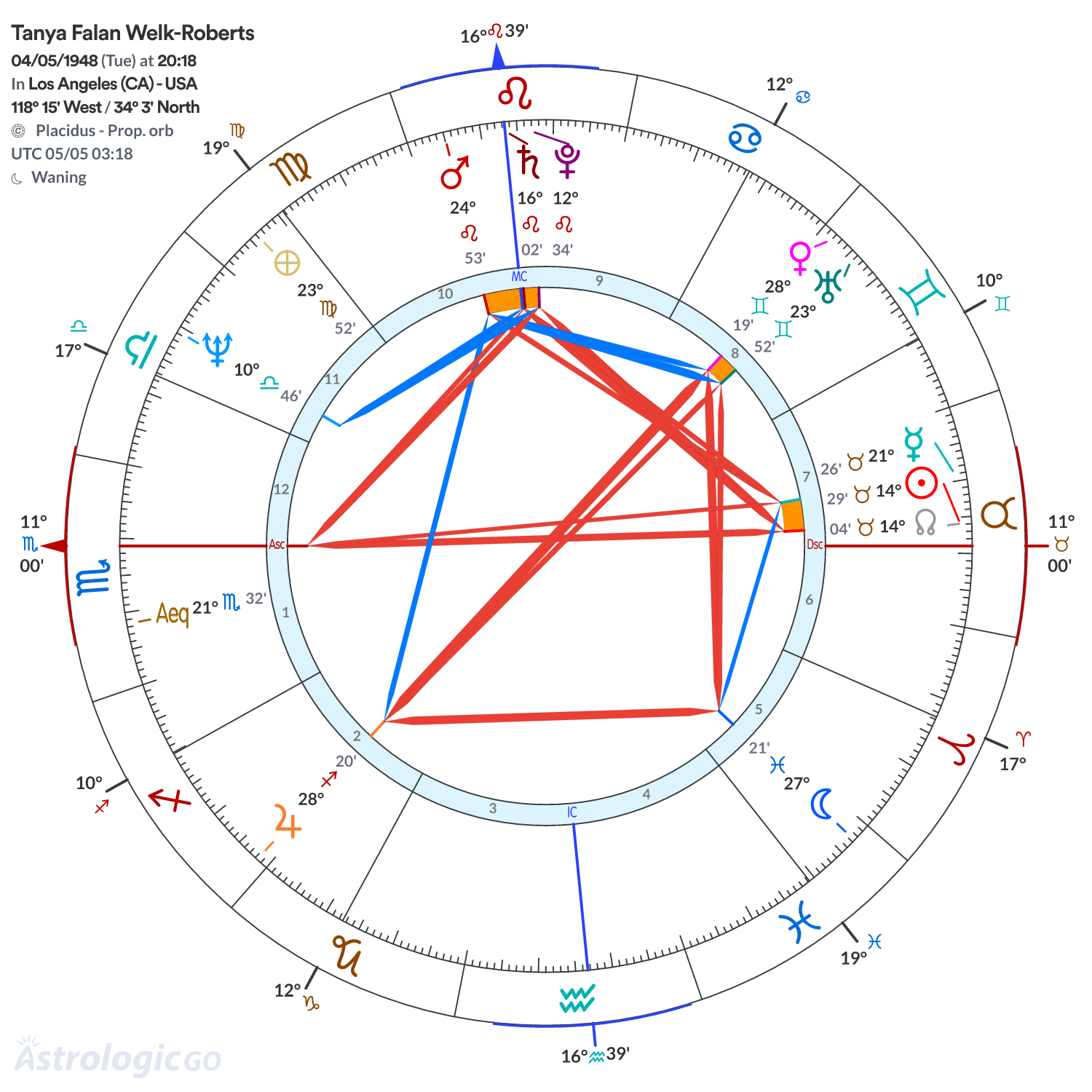 Chart wheel - Tanya Falan Welk-Roberts