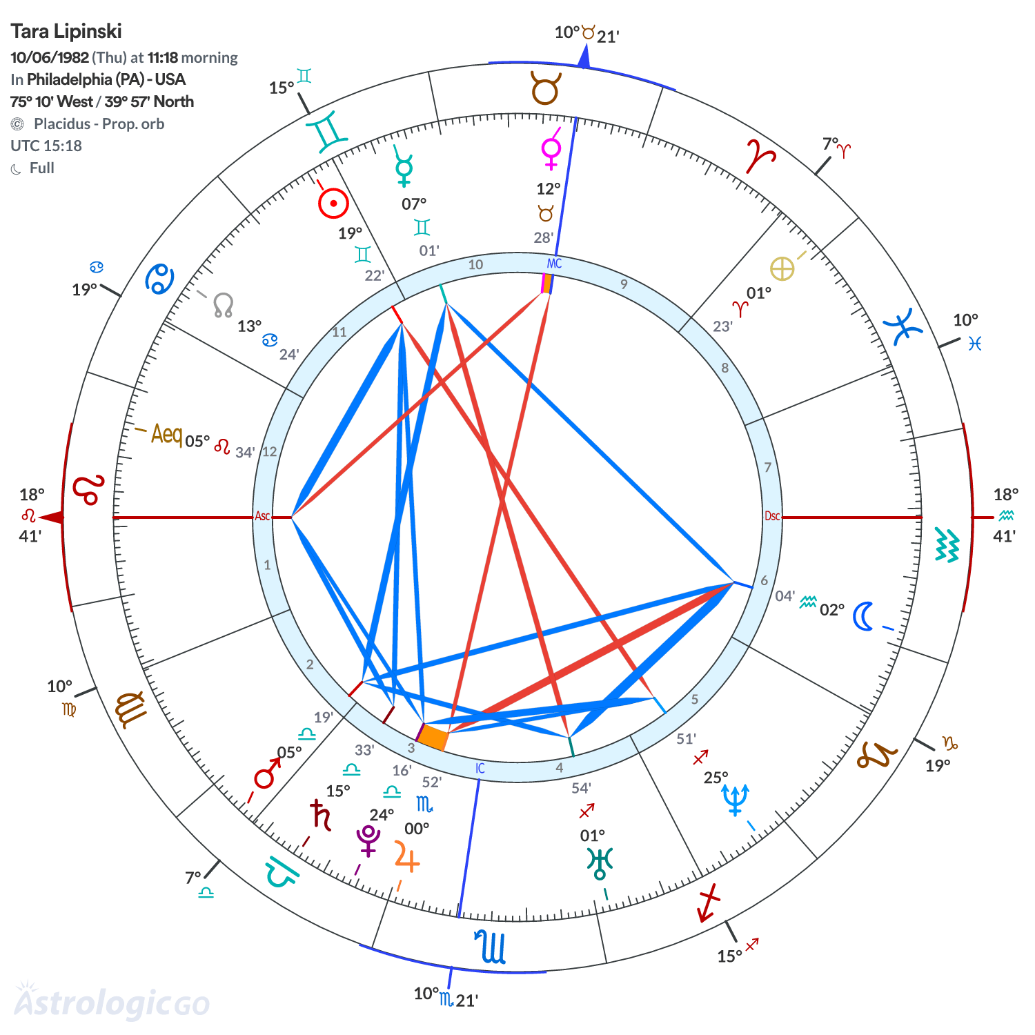 Chart wheel - Tara Lipinski