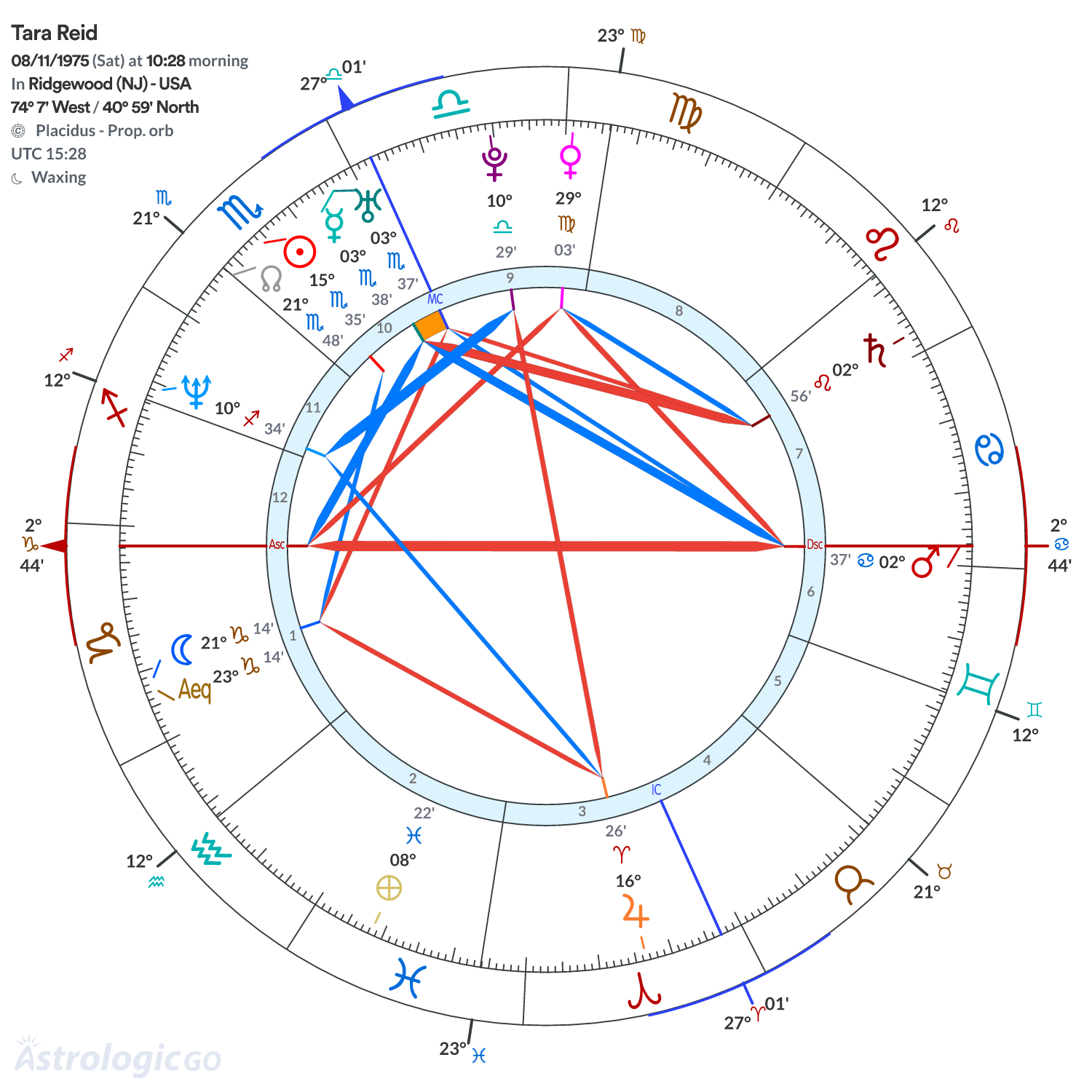 Chart wheel - Tara Reid