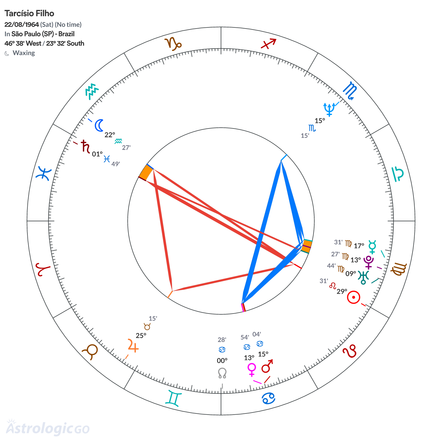 Chart wheel - Tarcísio Filho