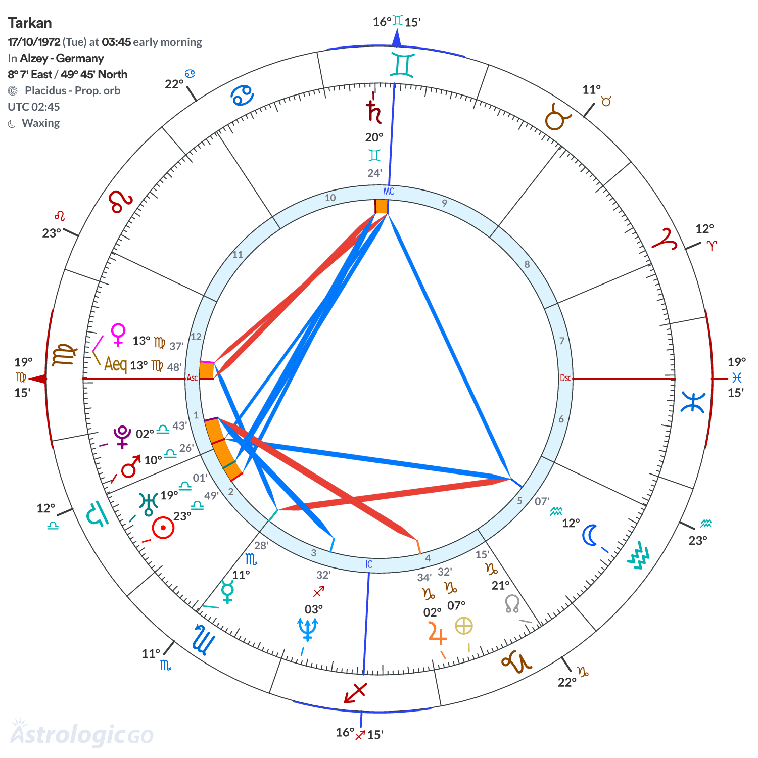 Chart wheel - Tarkan