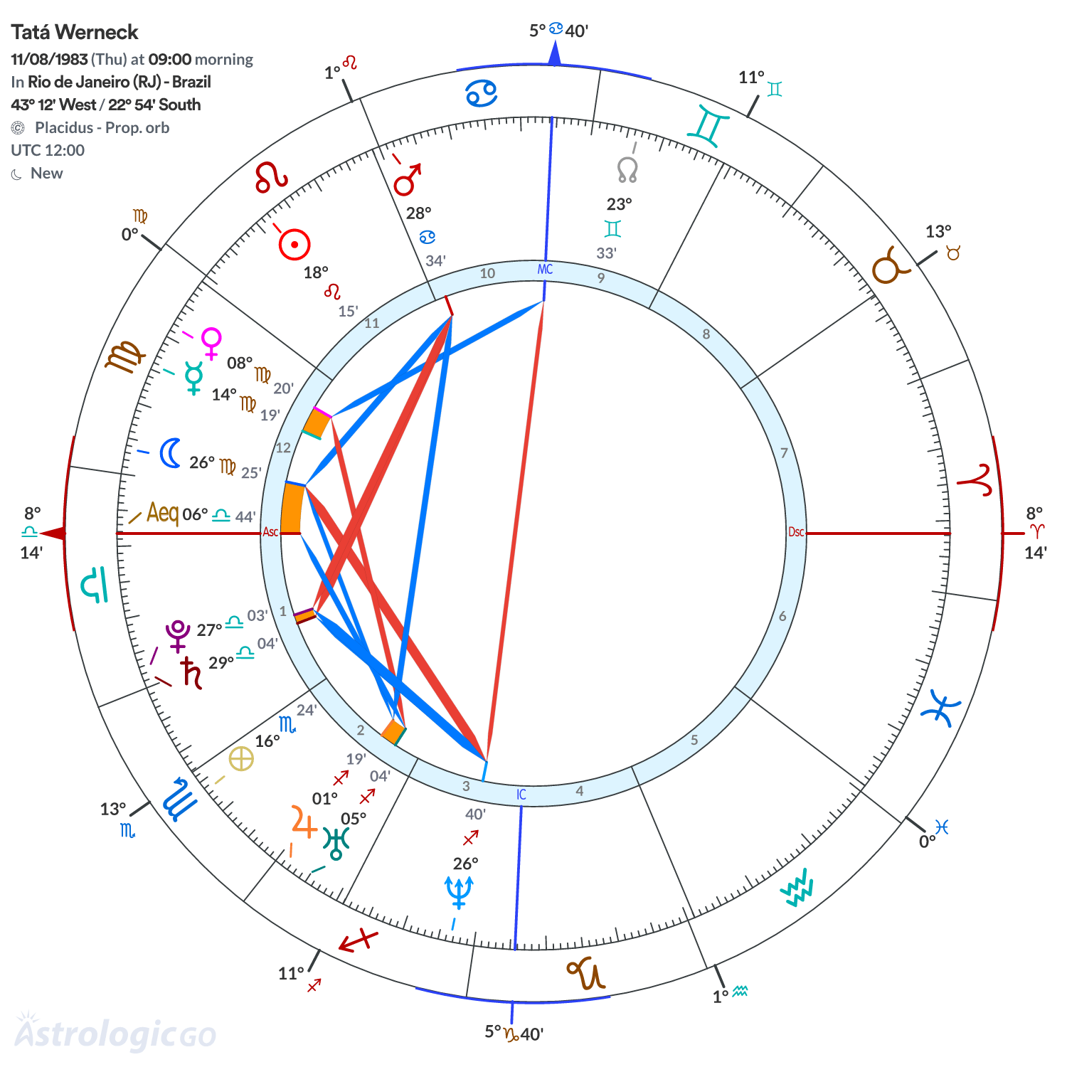 Chart wheel - Tatá Werneck