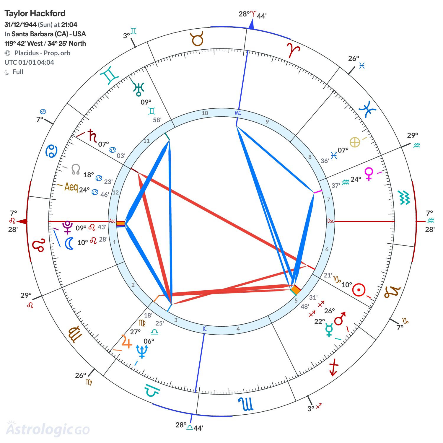 Chart wheel - Taylor Hackford