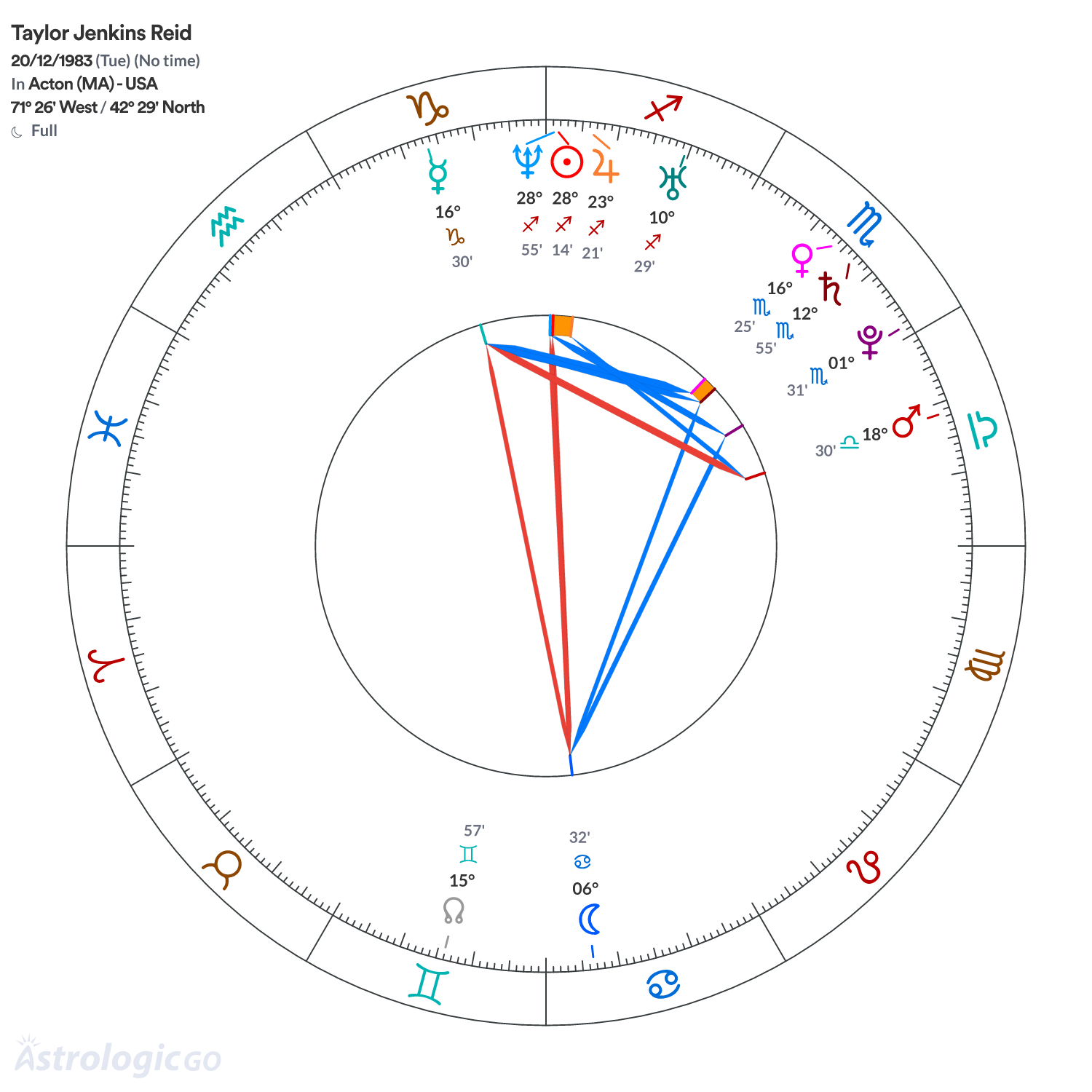Chart wheel - Taylor Jenkins Reid
