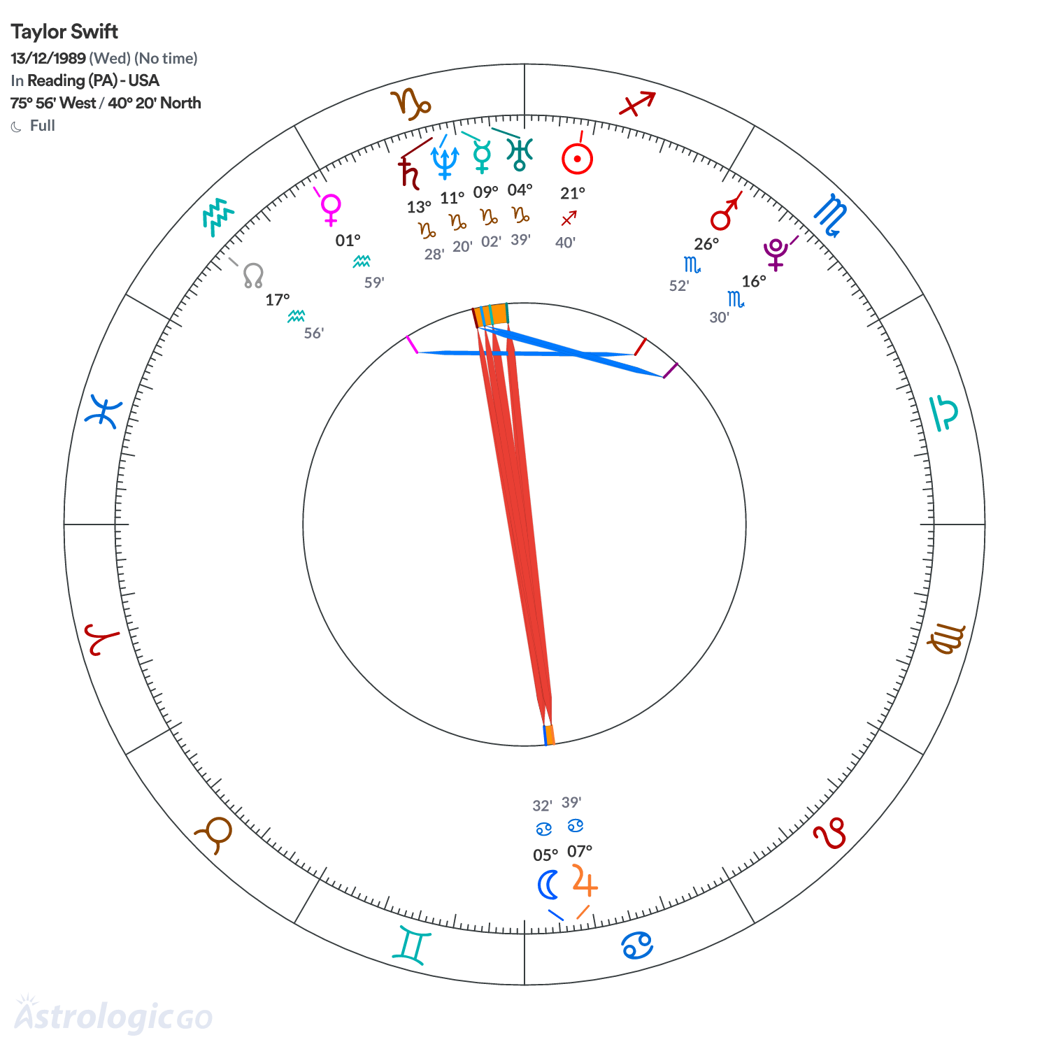 Chart wheel - Taylor Swift