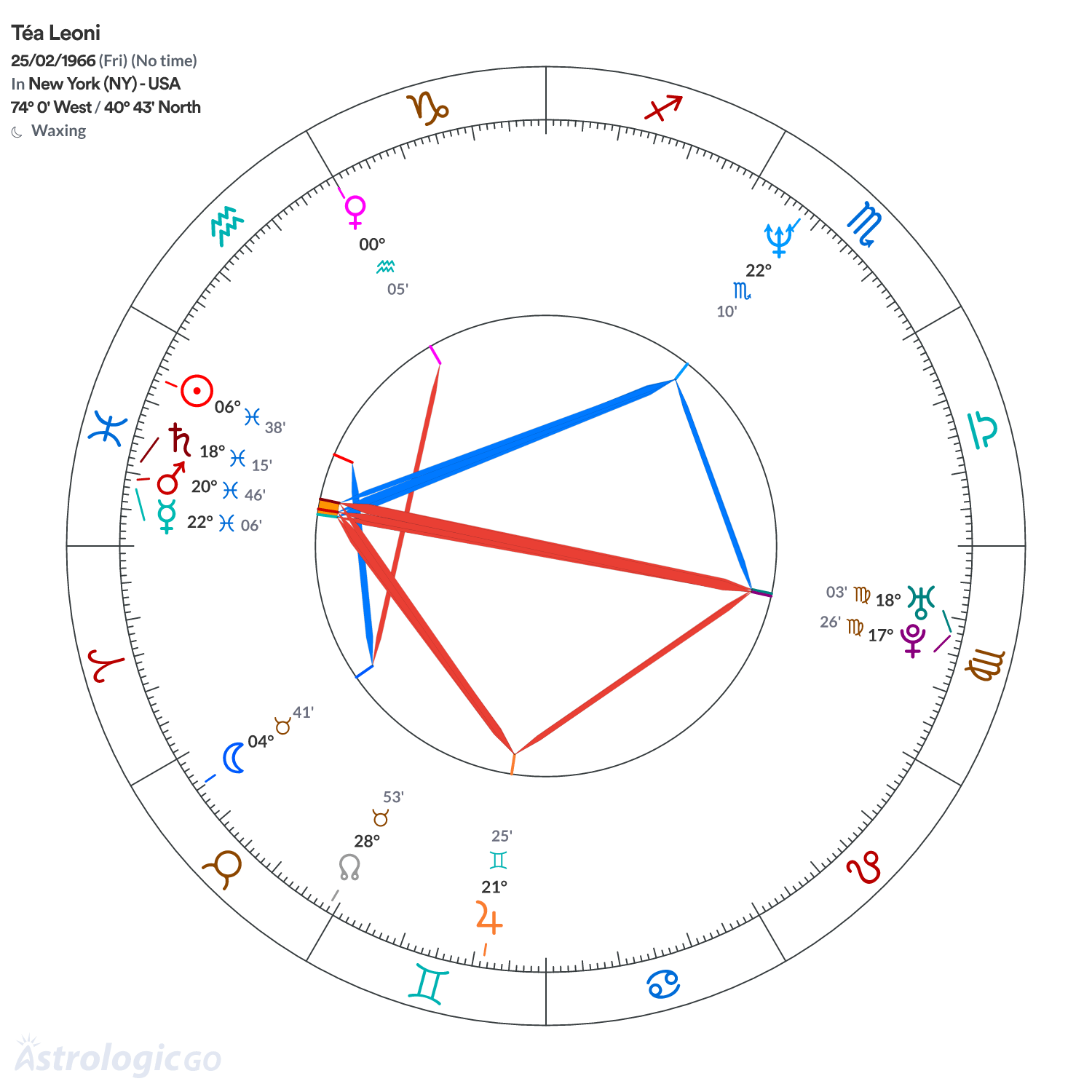 Chart wheel - Téa Leoni