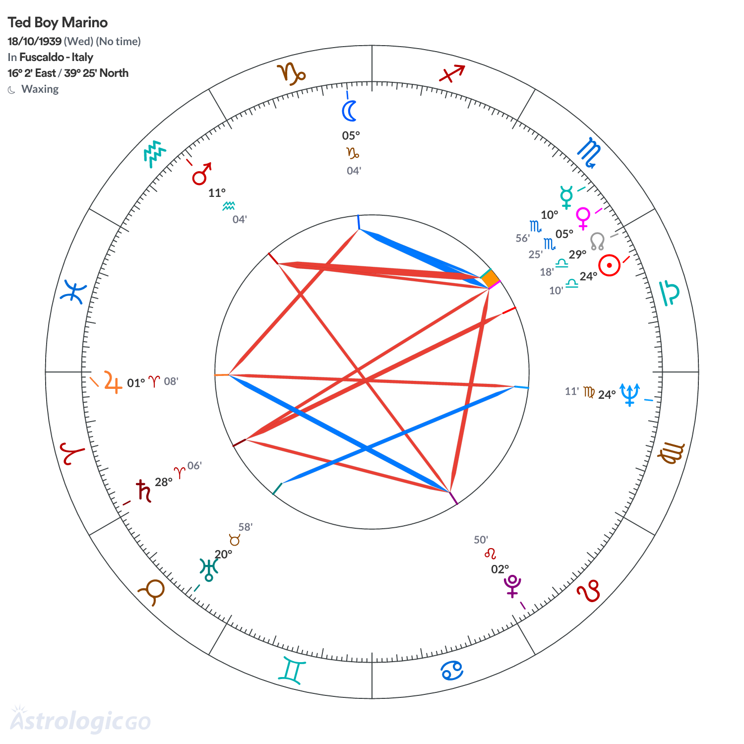Chart wheel - Ted Boy Marino