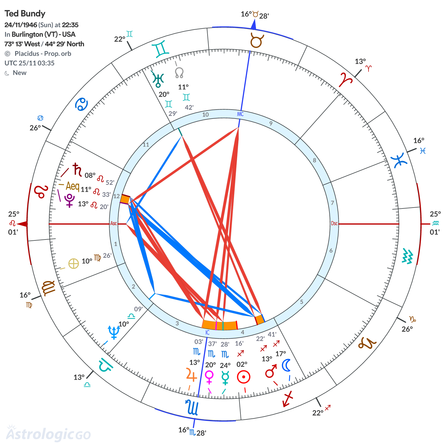 Chart wheel - Ted Bundy
