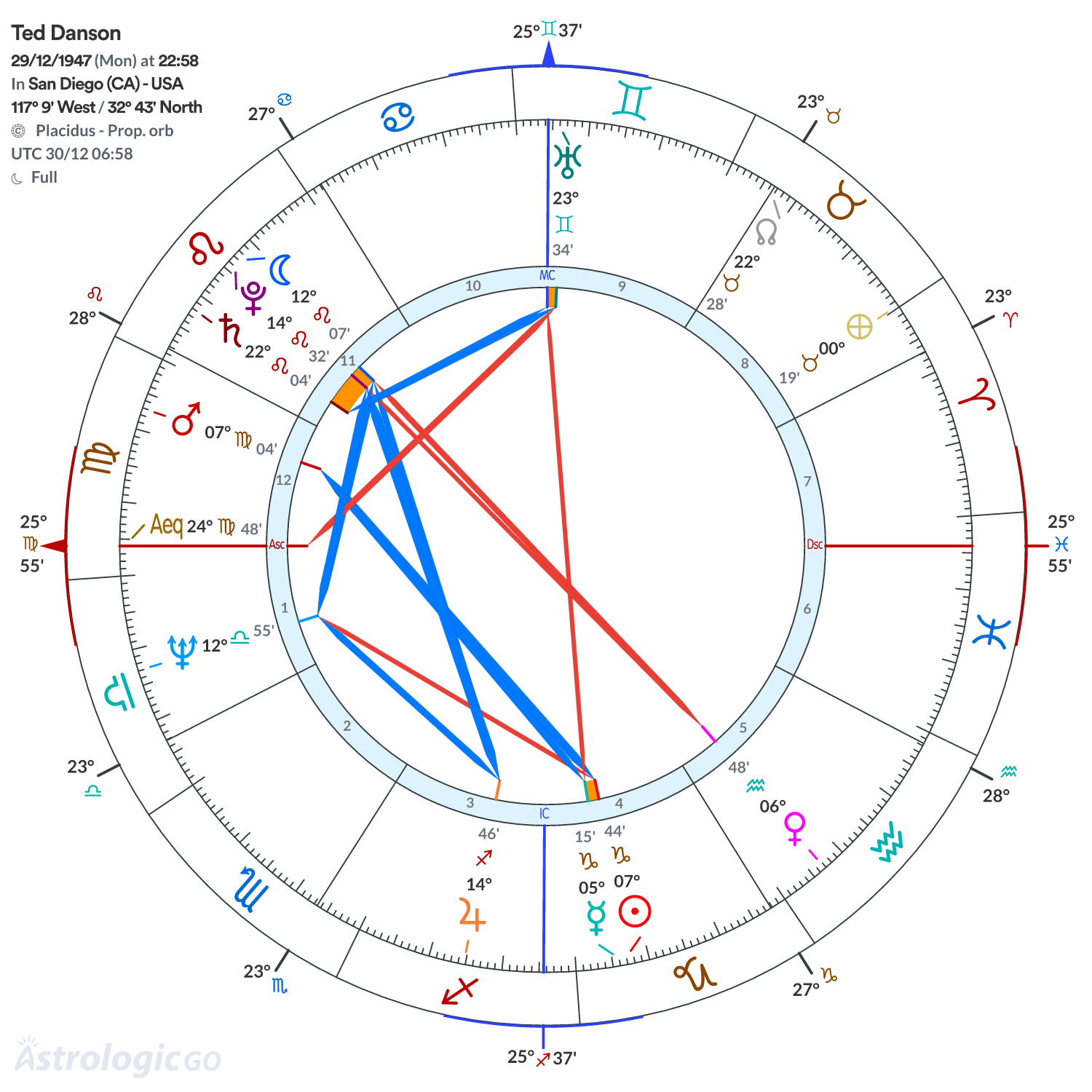 Chart wheel - Ted Danson