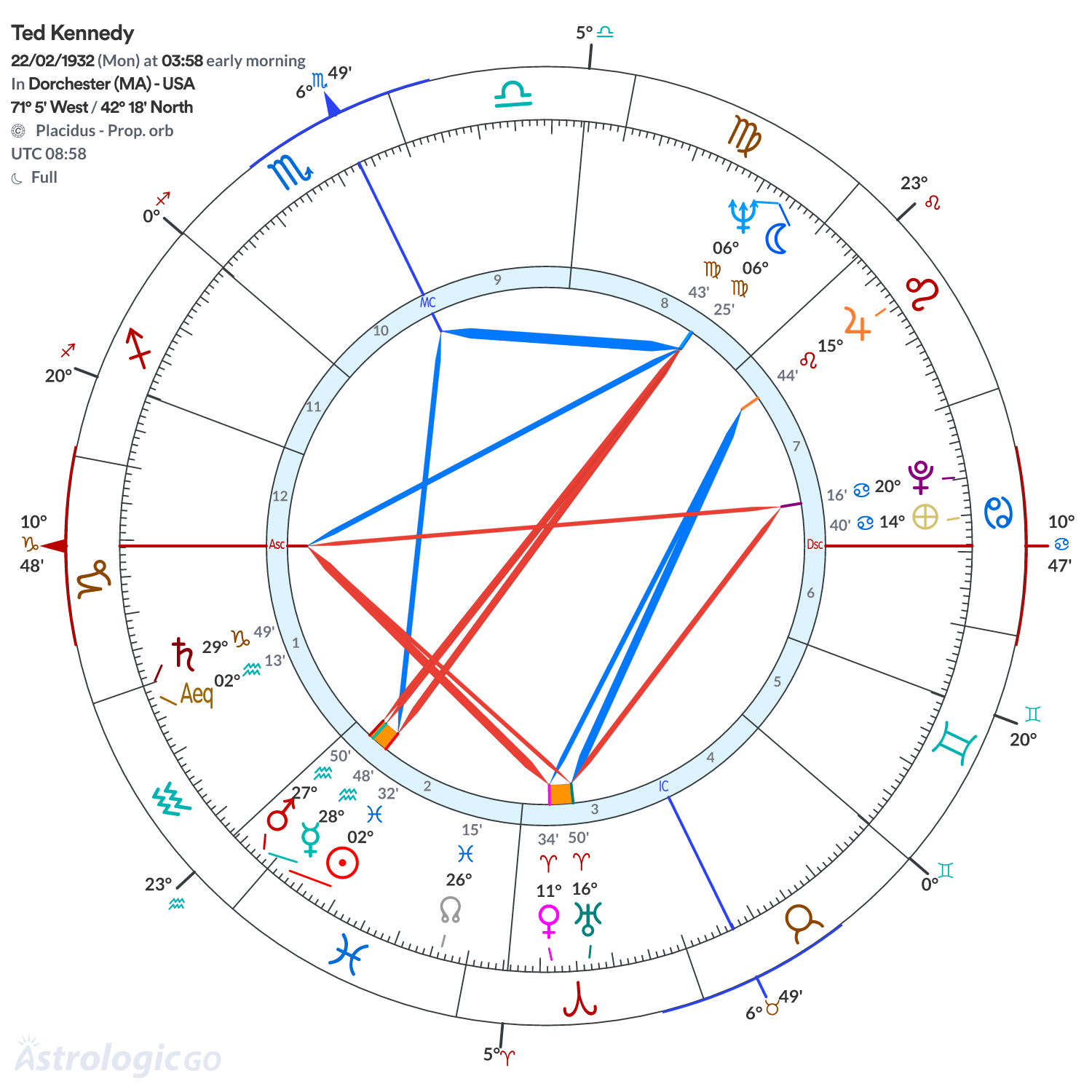 Chart wheel - Ted Kennedy