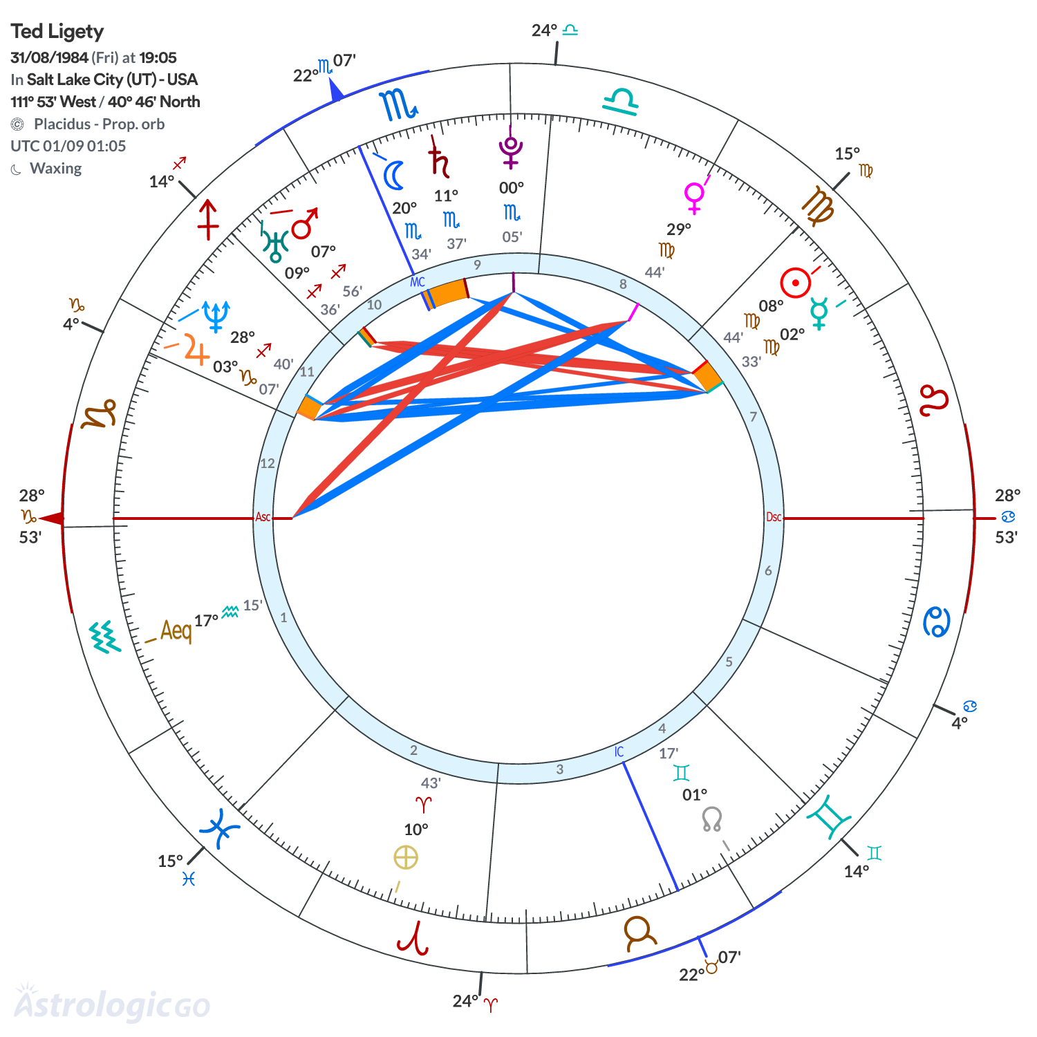 Chart wheel - Ted Ligety