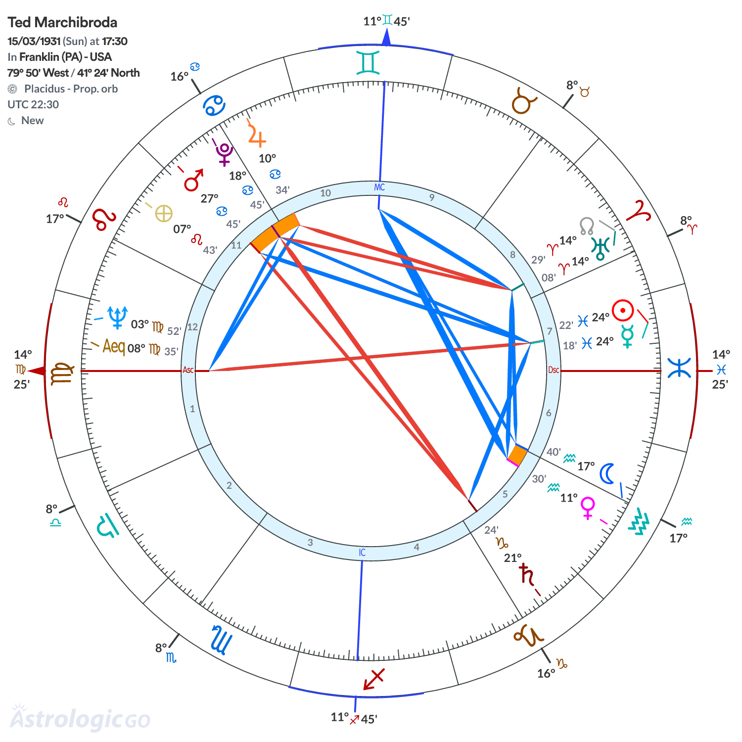 Chart wheel - Ted Marchibroda