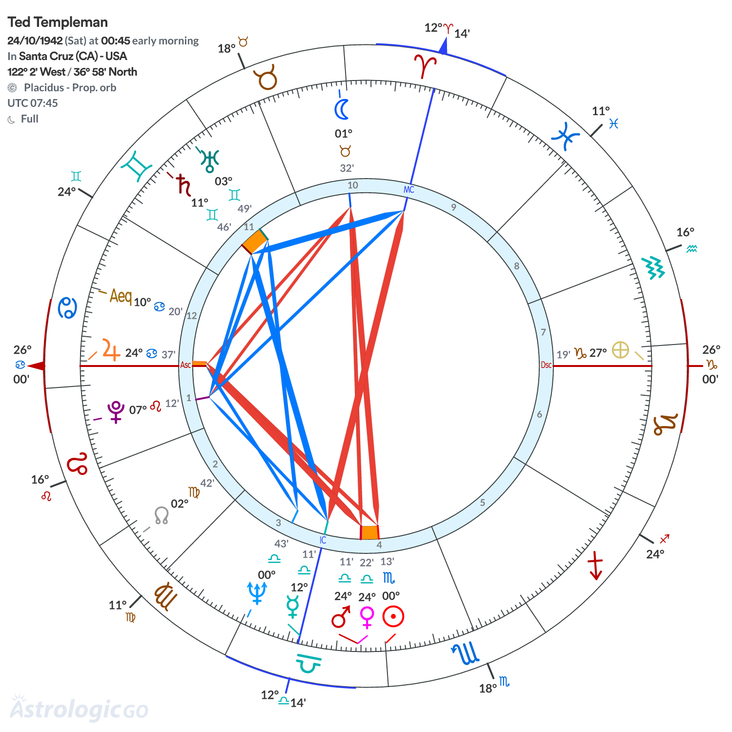 Chart wheel - Ted Templeman