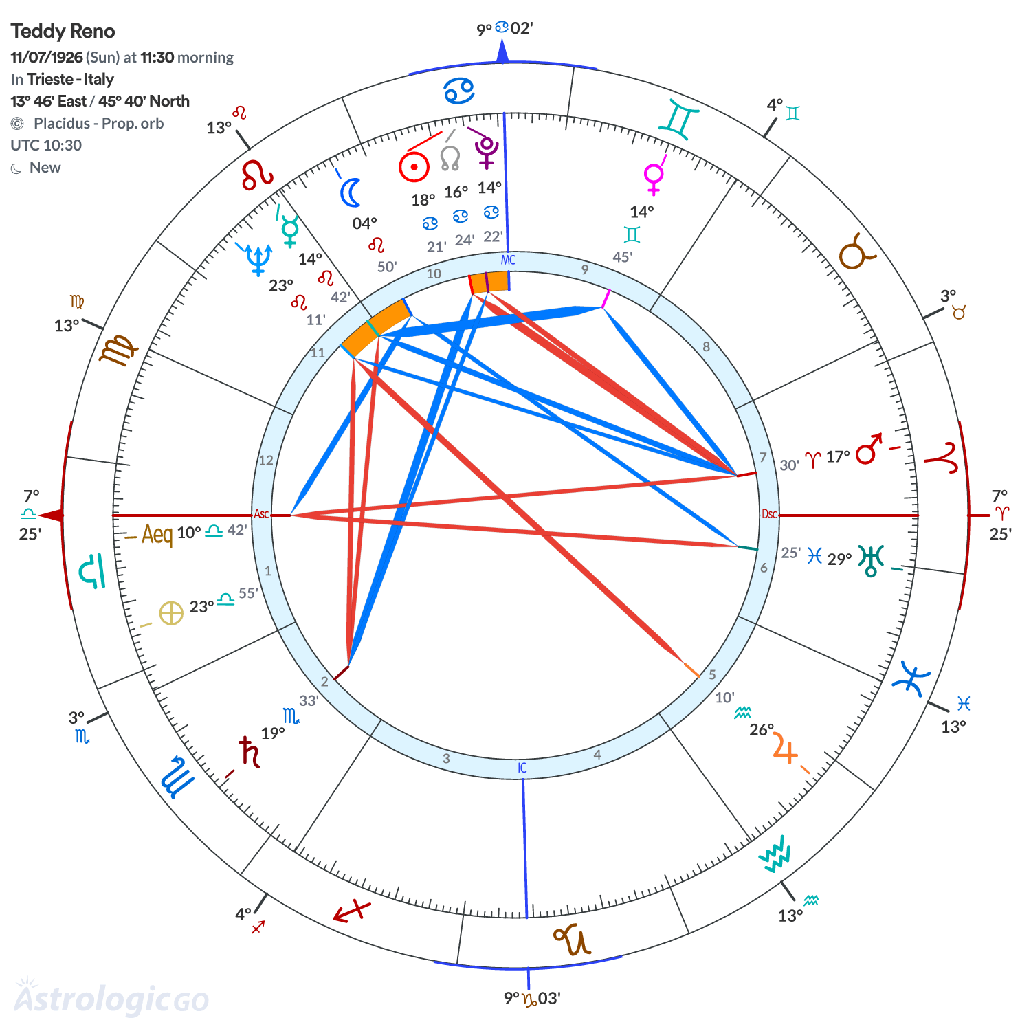 Chart wheel - Teddy Reno
