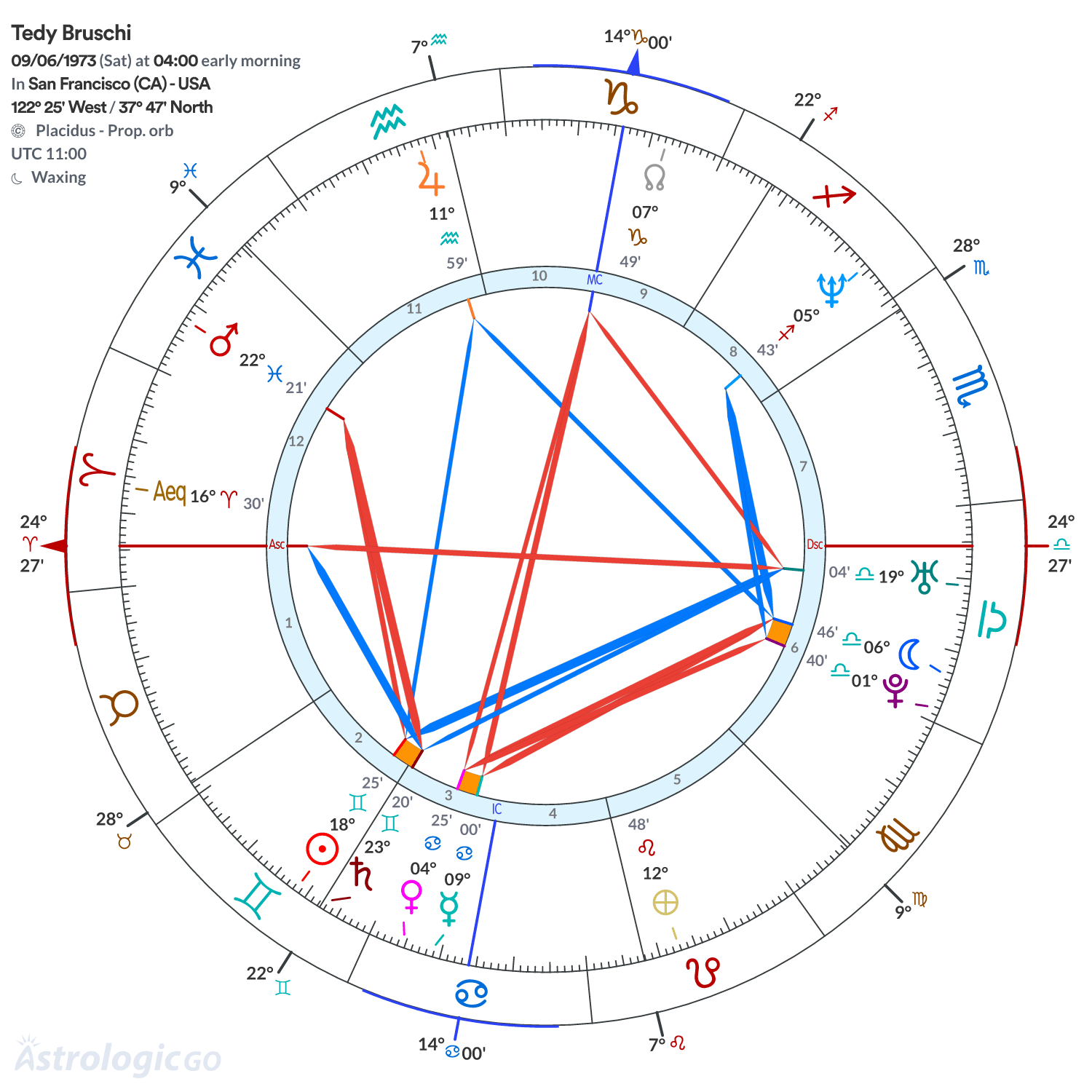 Chart wheel - Tedy Bruschi