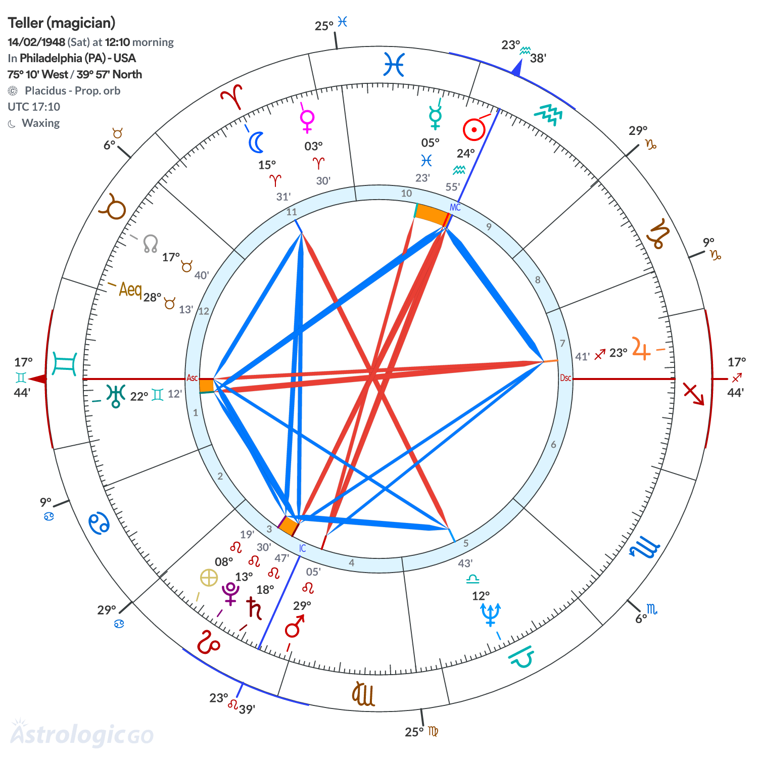 Chart wheel - Teller (magician)