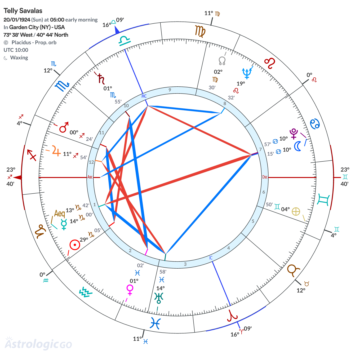 Chart wheel - Telly Savalas