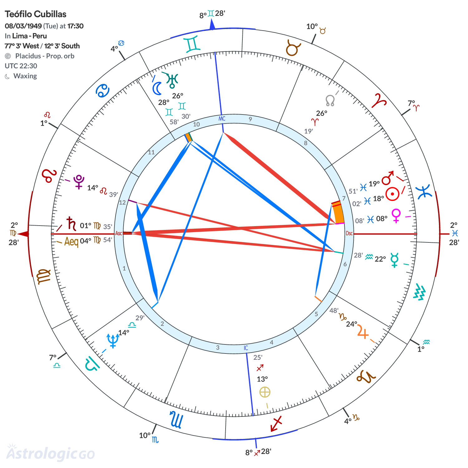 Chart wheel - Teófilo Cubillas