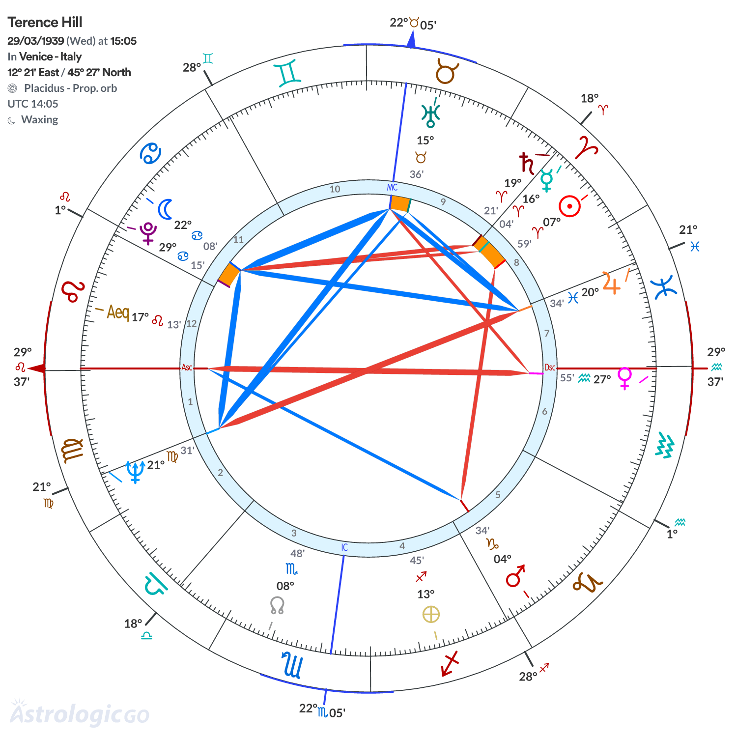 Chart wheel - Terence Hill