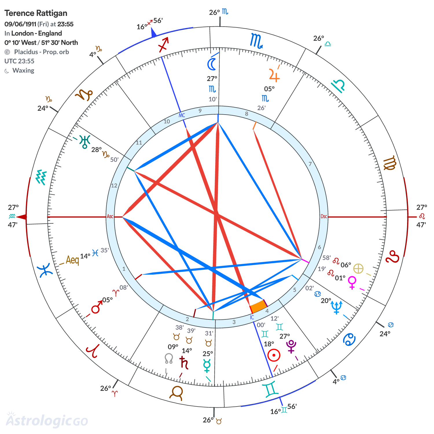 Chart wheel - Terence Rattigan