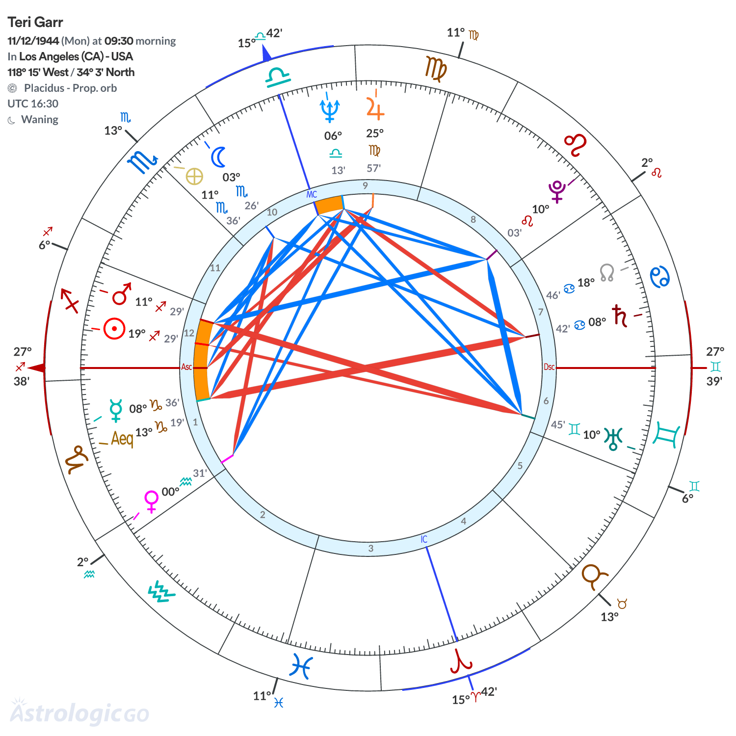 Chart wheel - Teri Garr