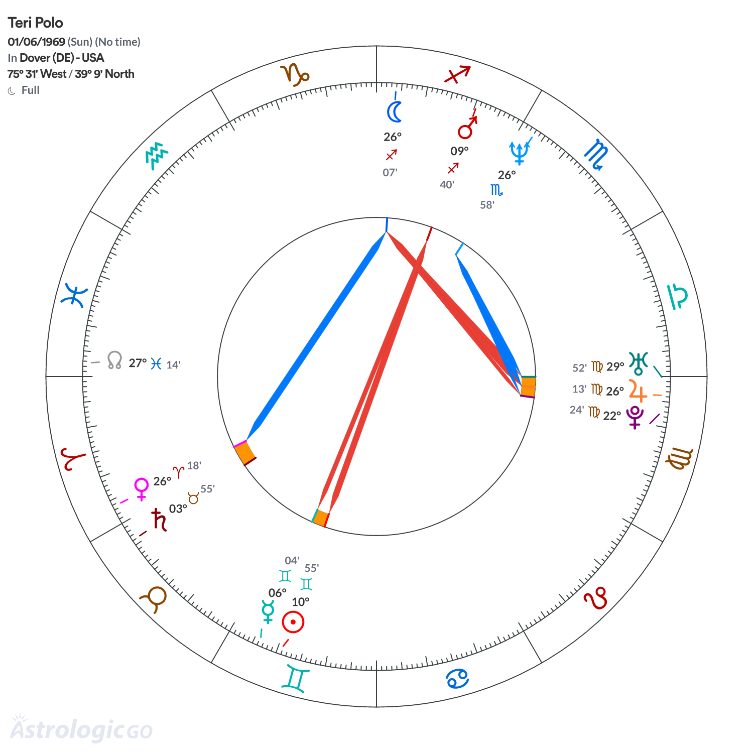 Chart wheel - Teri Polo
