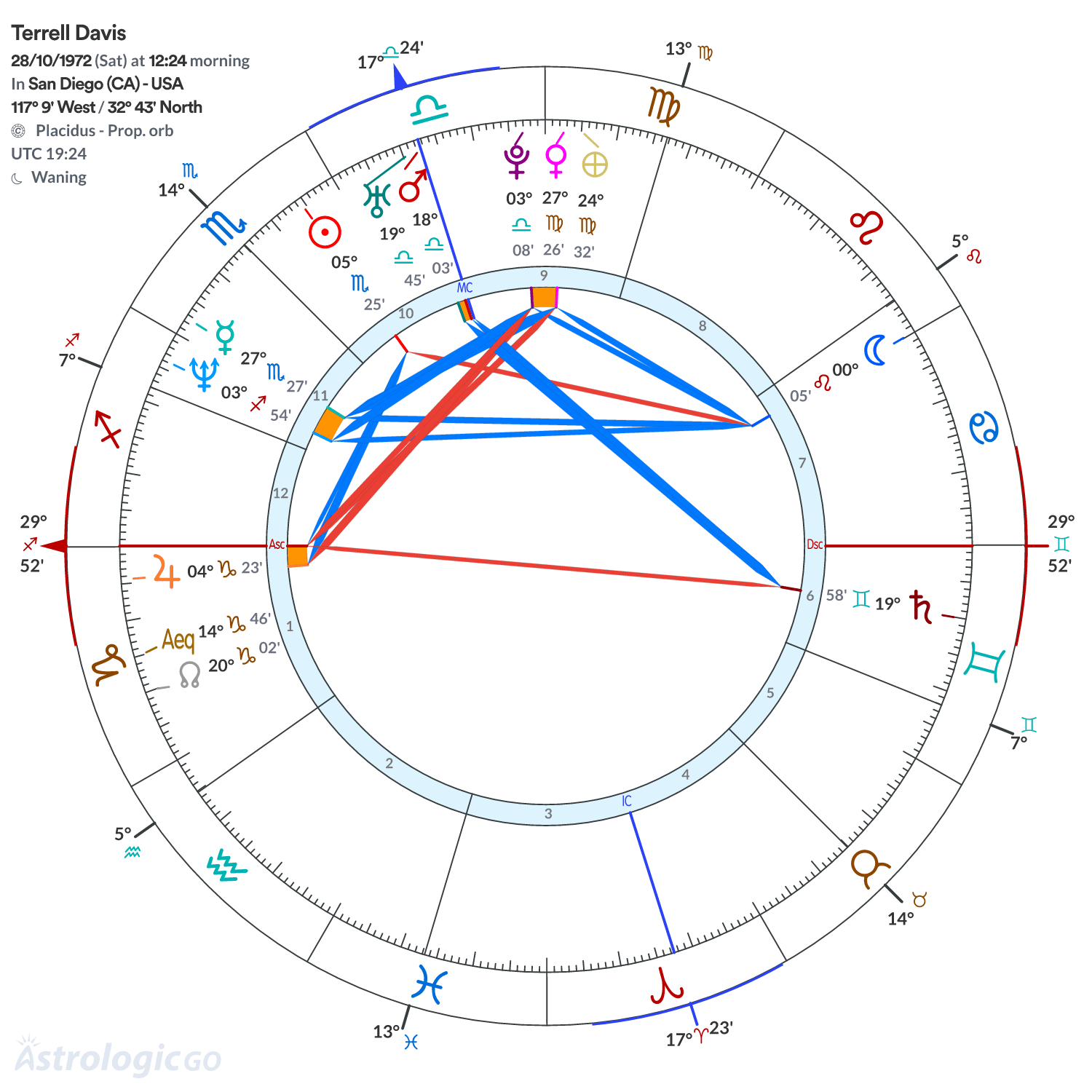 Chart wheel - Terrell Davis