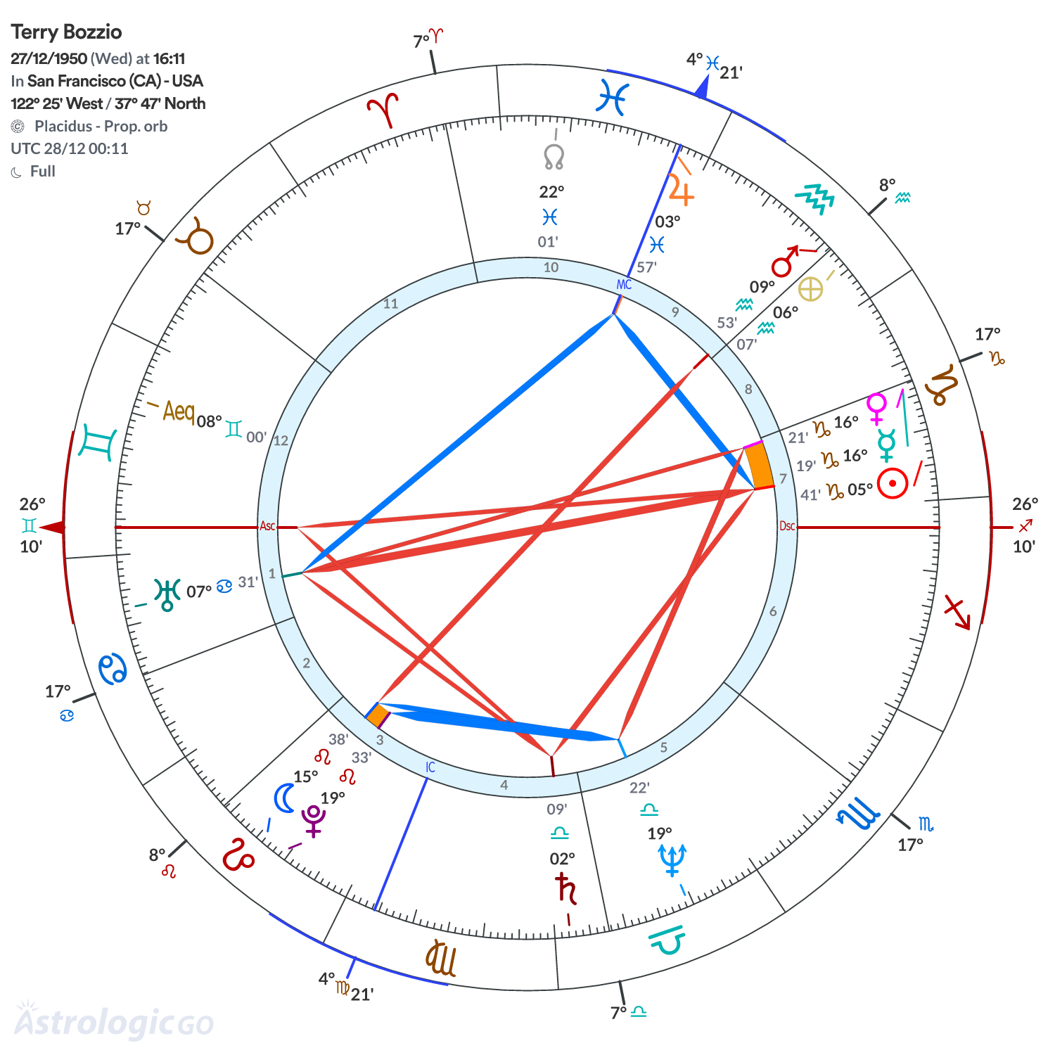 Chart wheel - Terry Bozzio