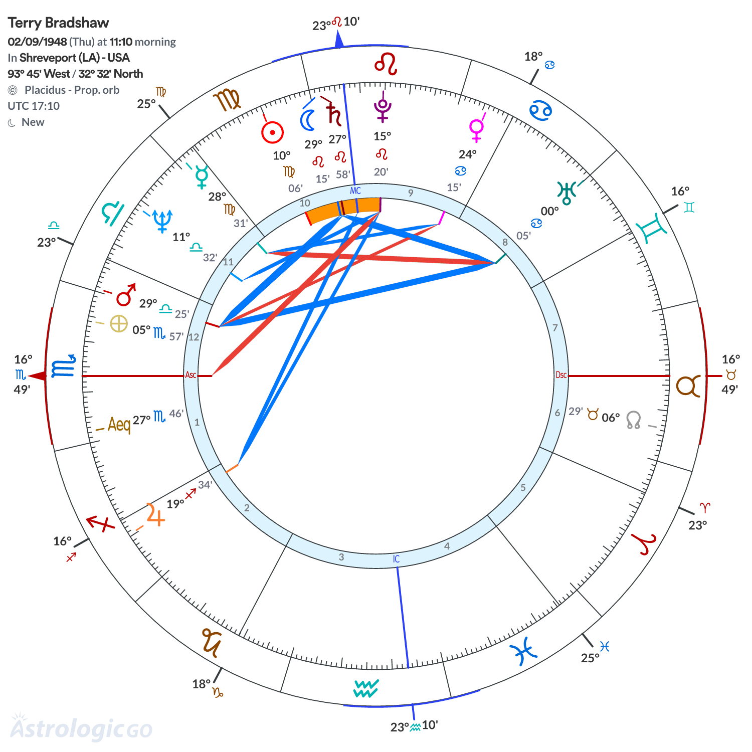 Chart wheel - Terry Bradshaw