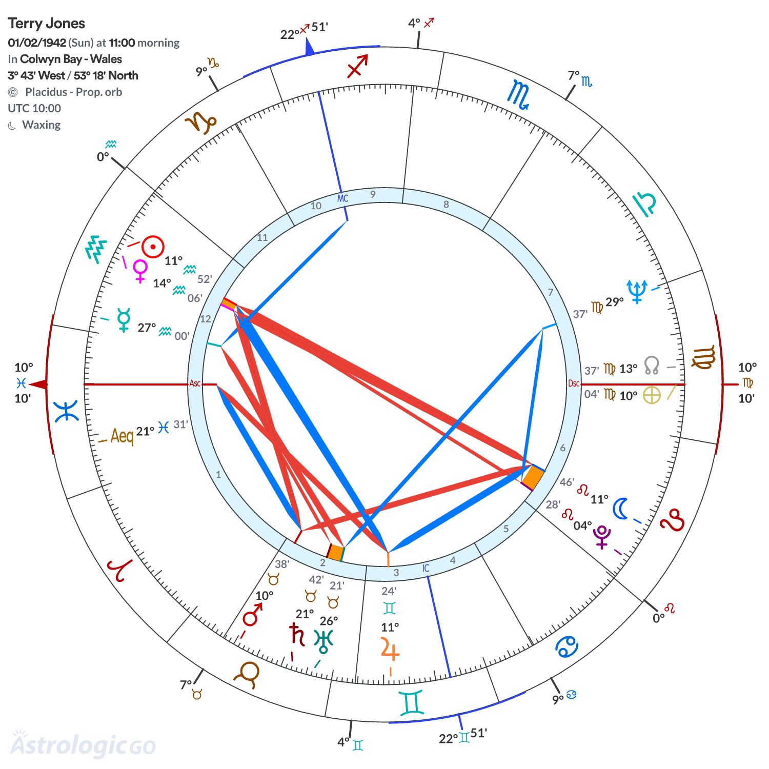 Chart wheel - Terry Jones