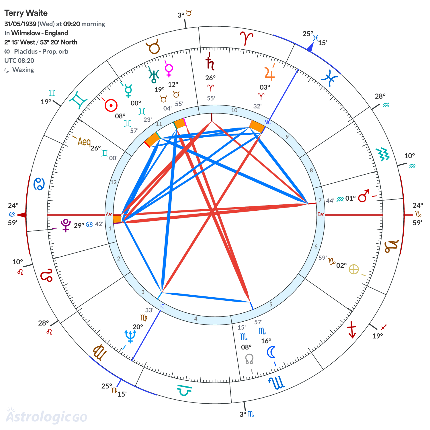 Chart wheel - Terry Waite