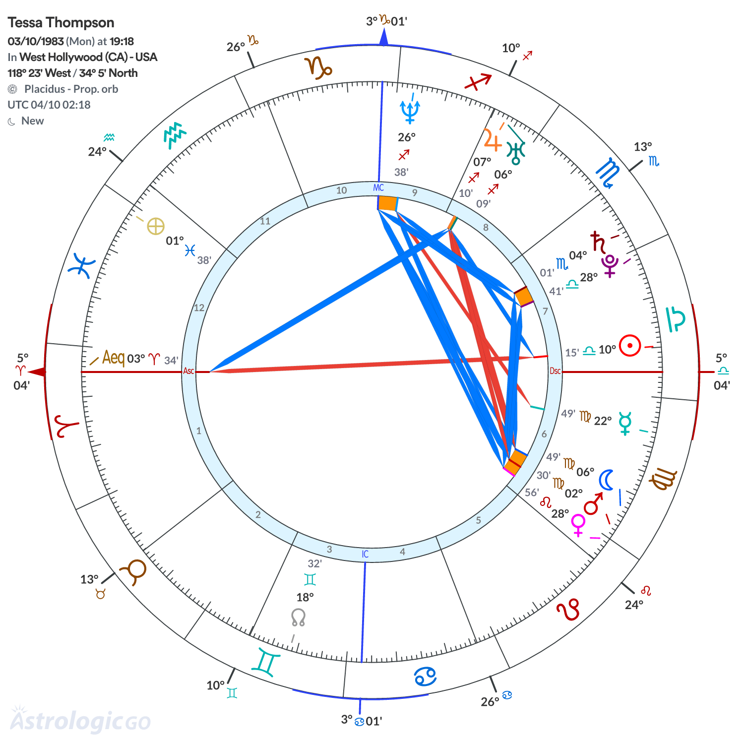 Chart wheel - Tessa Thompson