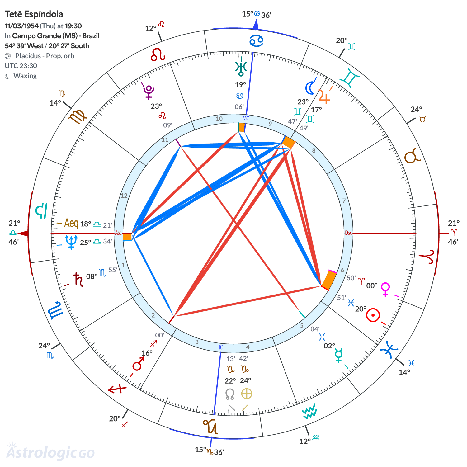 Chart wheel - Tetê Espíndola