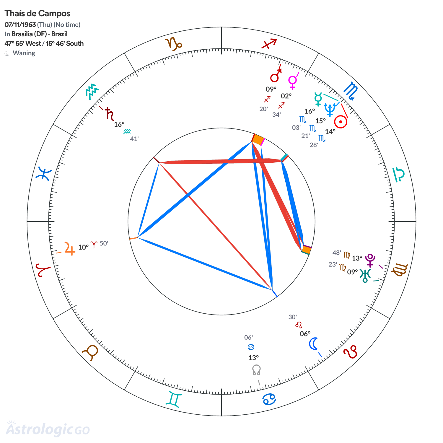 Chart wheel - Thaís de Campos