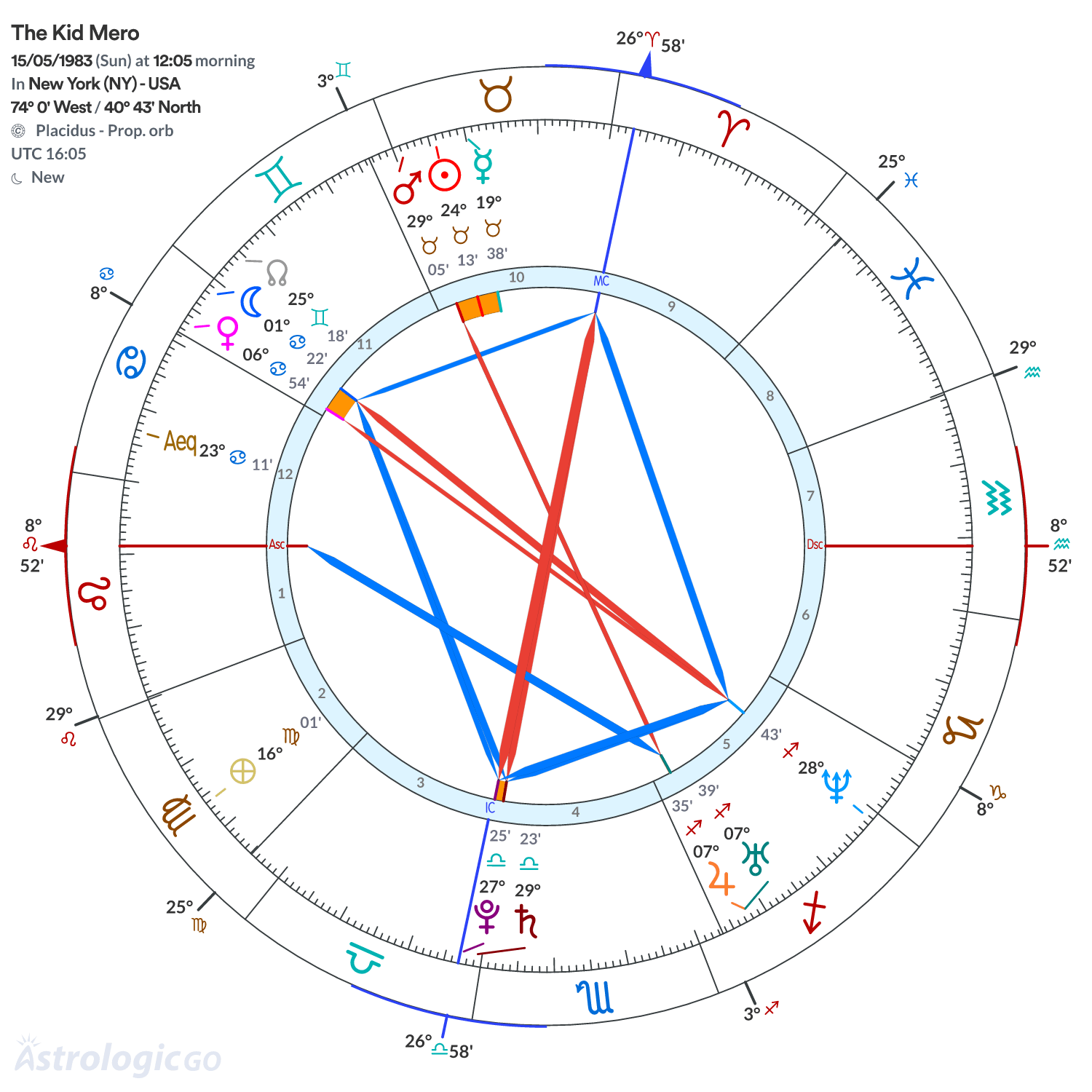 Chart wheel - The Kid Mero