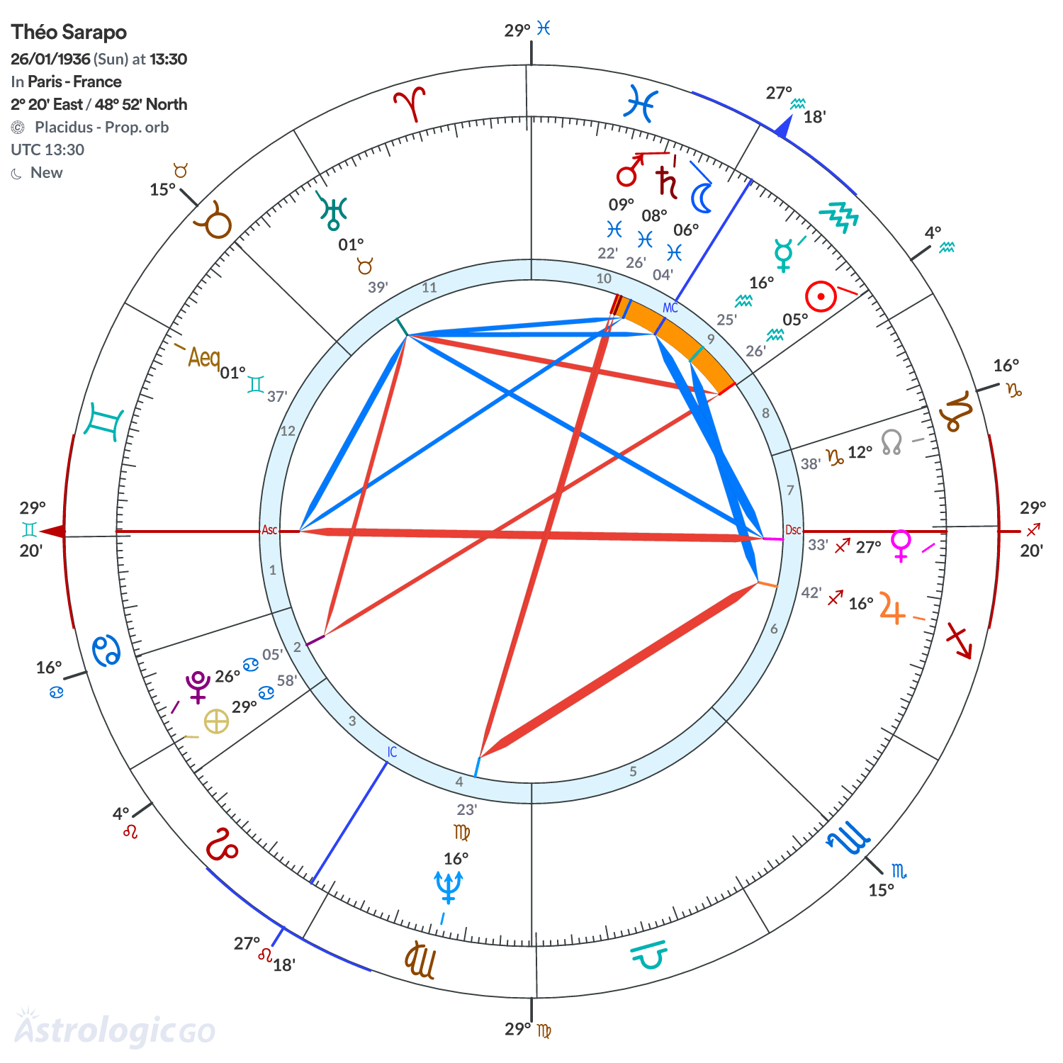 Chart wheel - Théo Sarapo