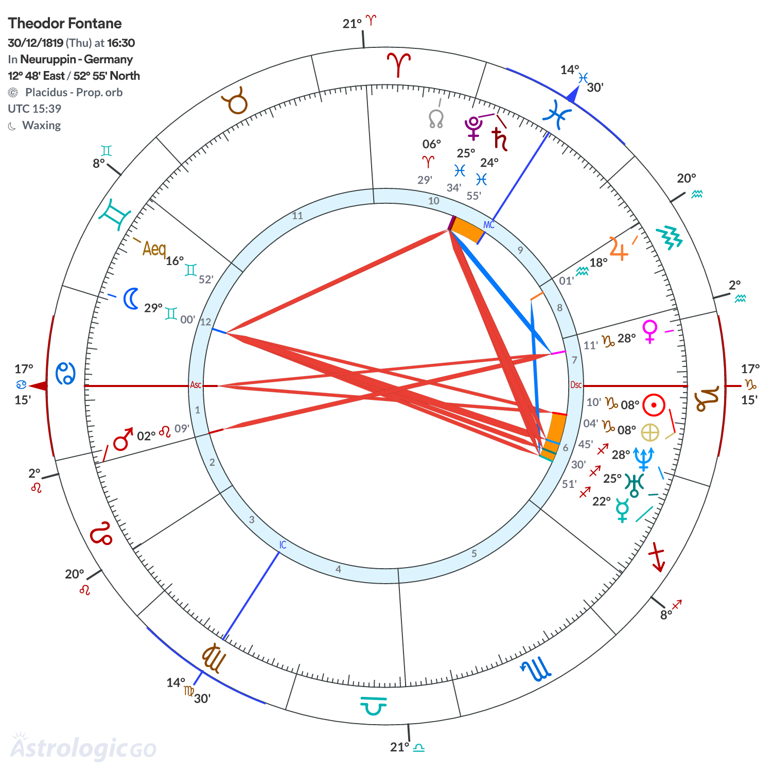Chart wheel - Theodor Fontane