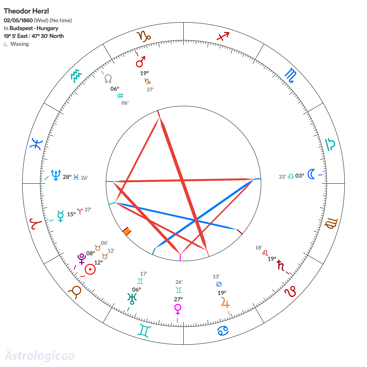 Chart wheel - Theodor Herzl