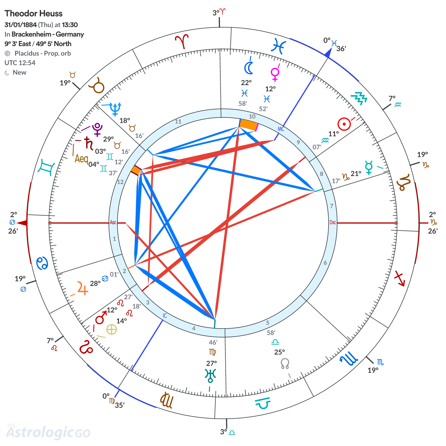 Chart wheel - Theodor Heuss